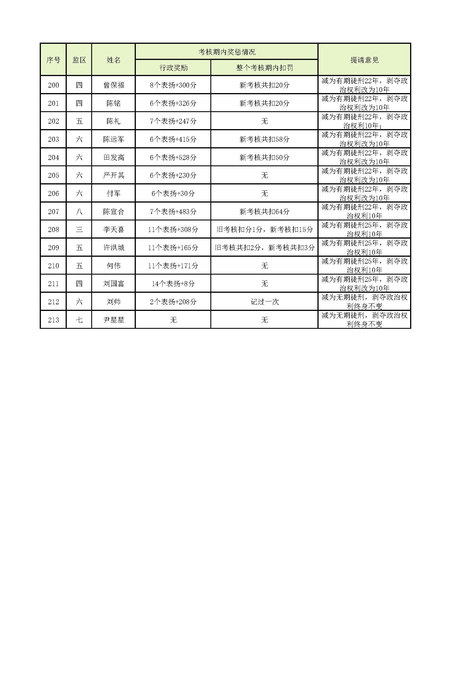广东省明康监狱2021年第三批罪犯减刑（假释）提请榜_页面_5.jpg