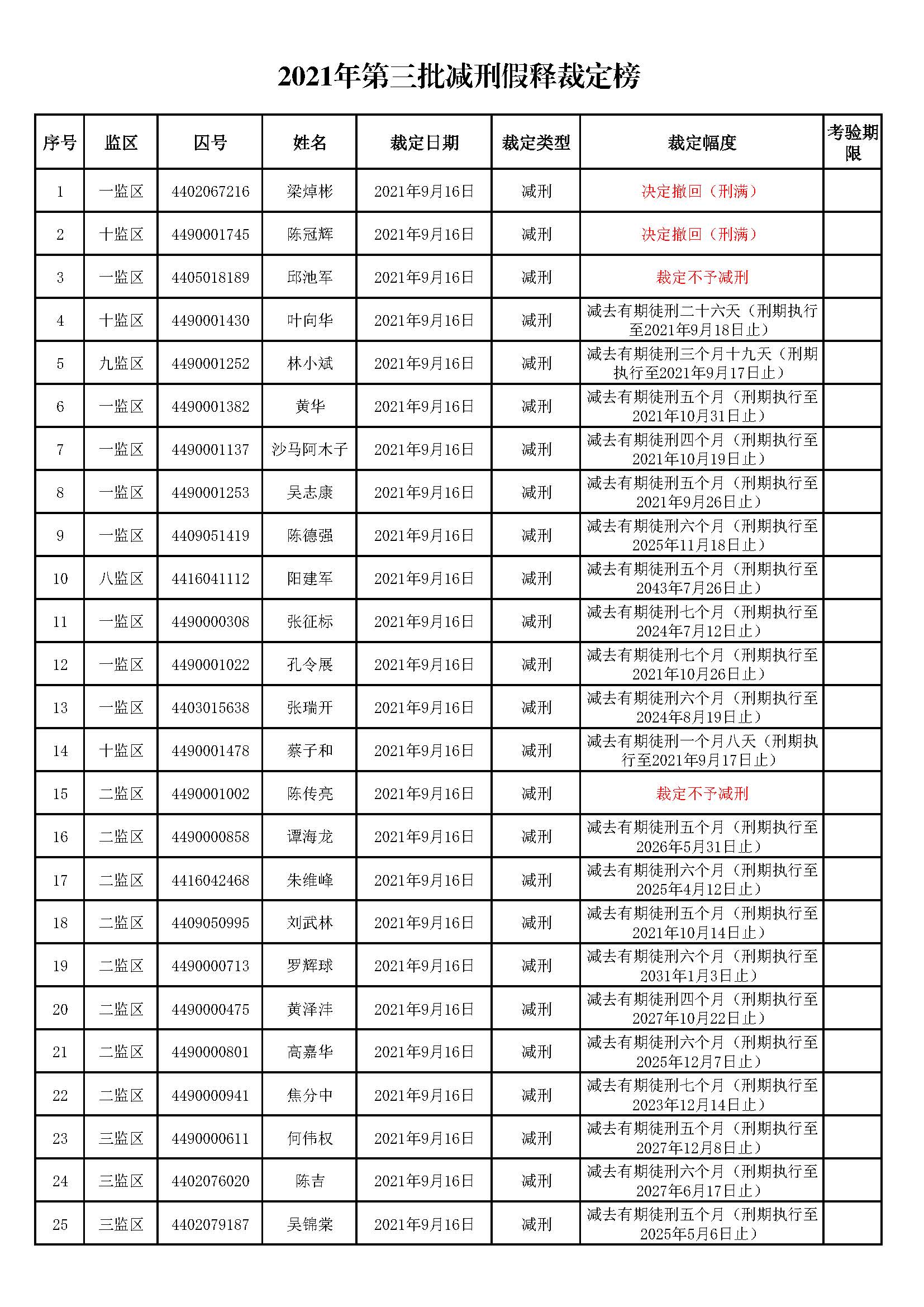 广东省明康监狱2021年第三批减刑假释裁定榜