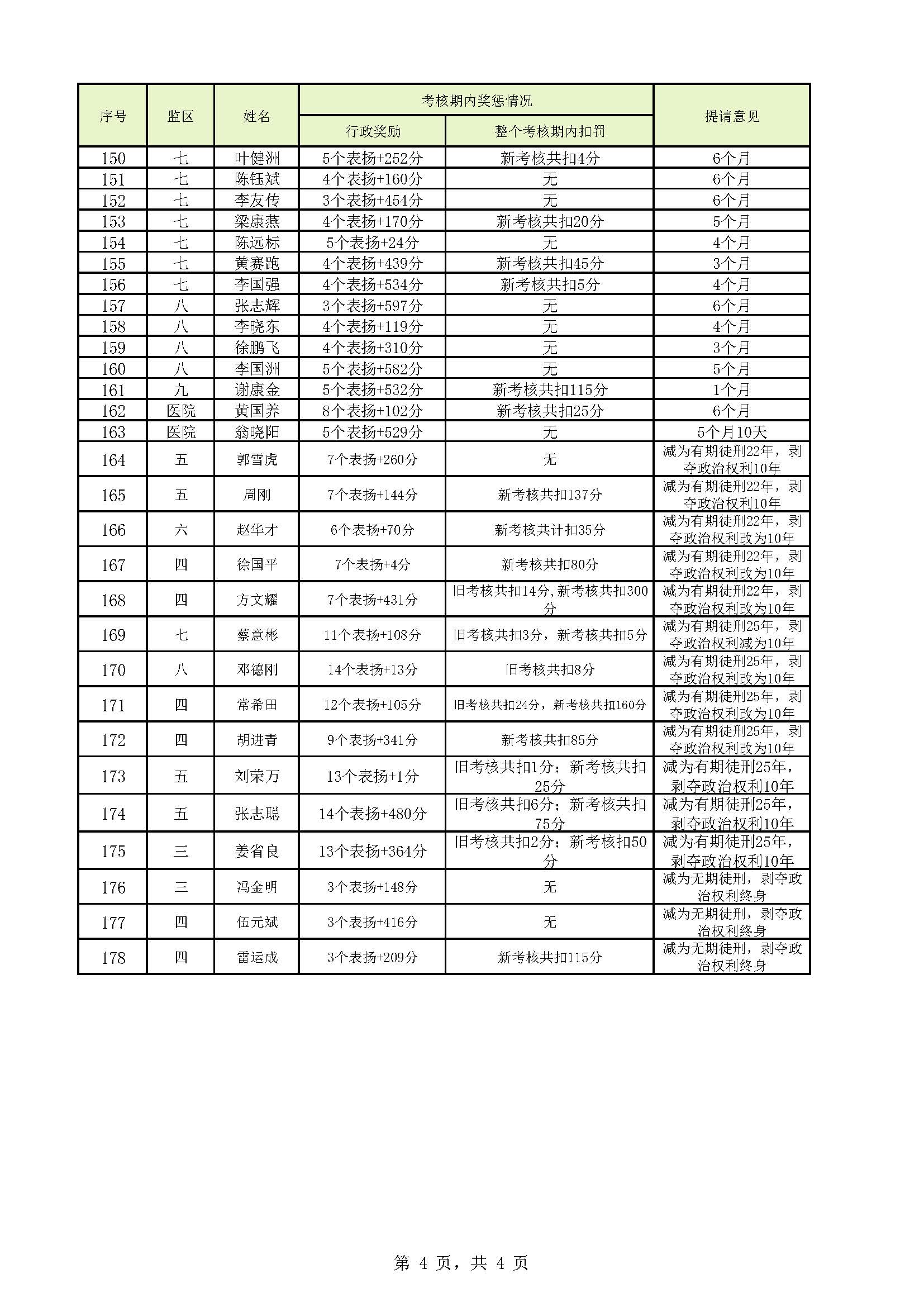 明康监狱2021年第四批罪犯减刑（假释）提请榜（公示）_页面_4.jpg
