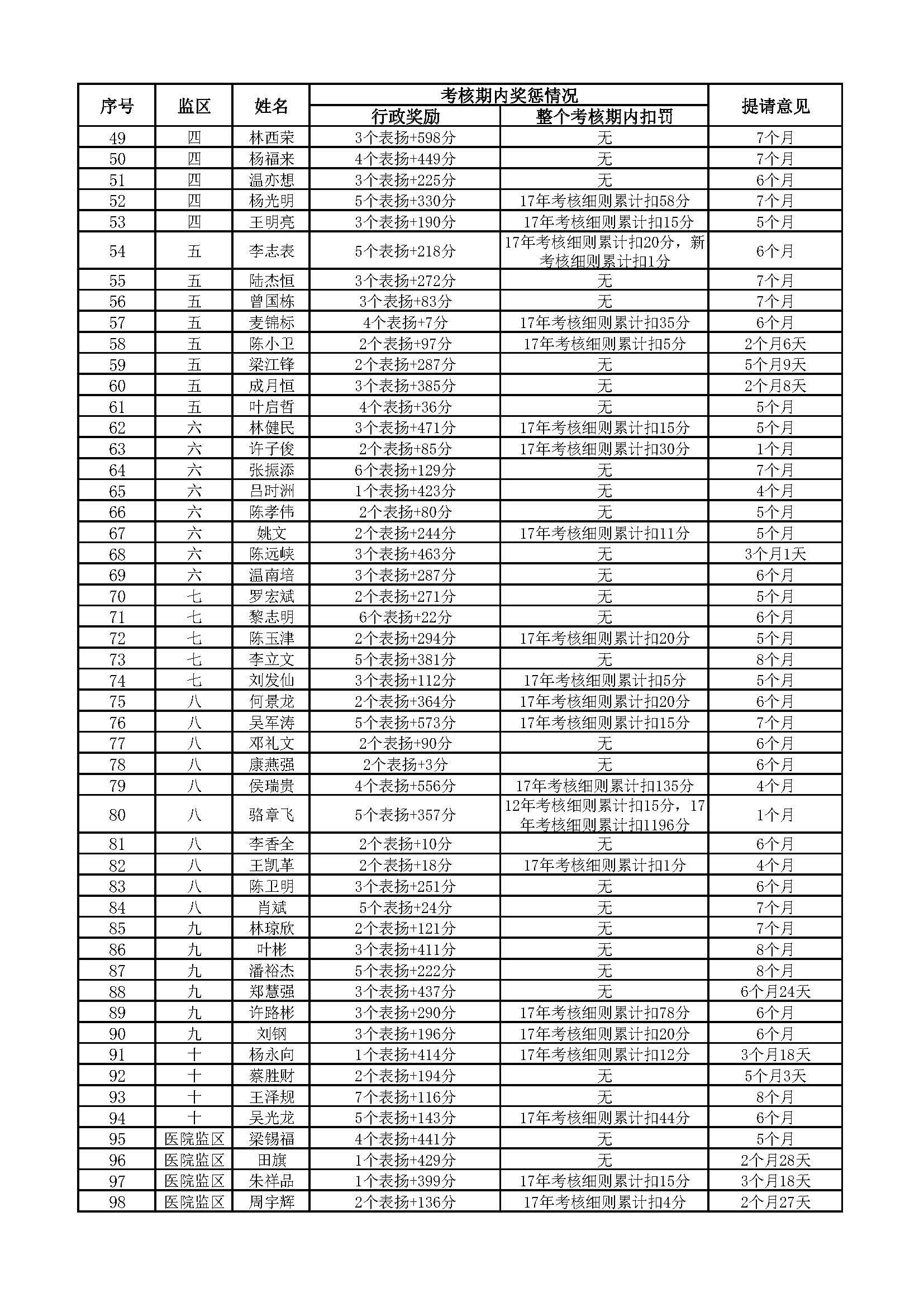 广东省明康监狱2022年第二批减刑假释提请榜（公示）_页面_2.jpg