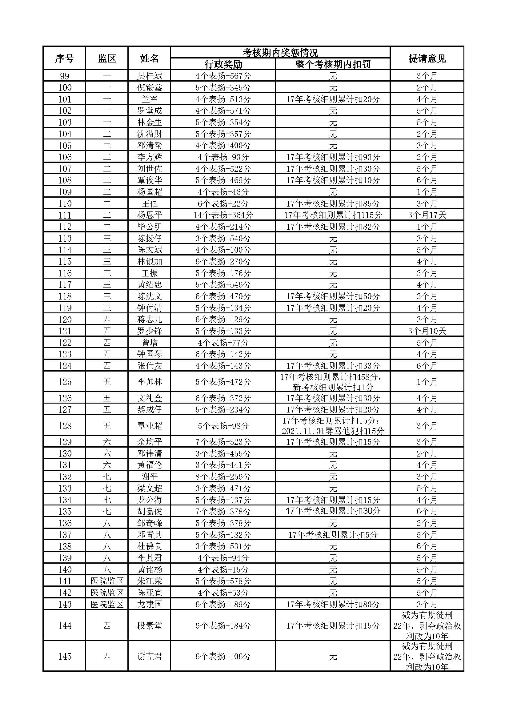 广东省明康监狱2022年第二批减刑假释提请榜（公示）_页面_3.jpg