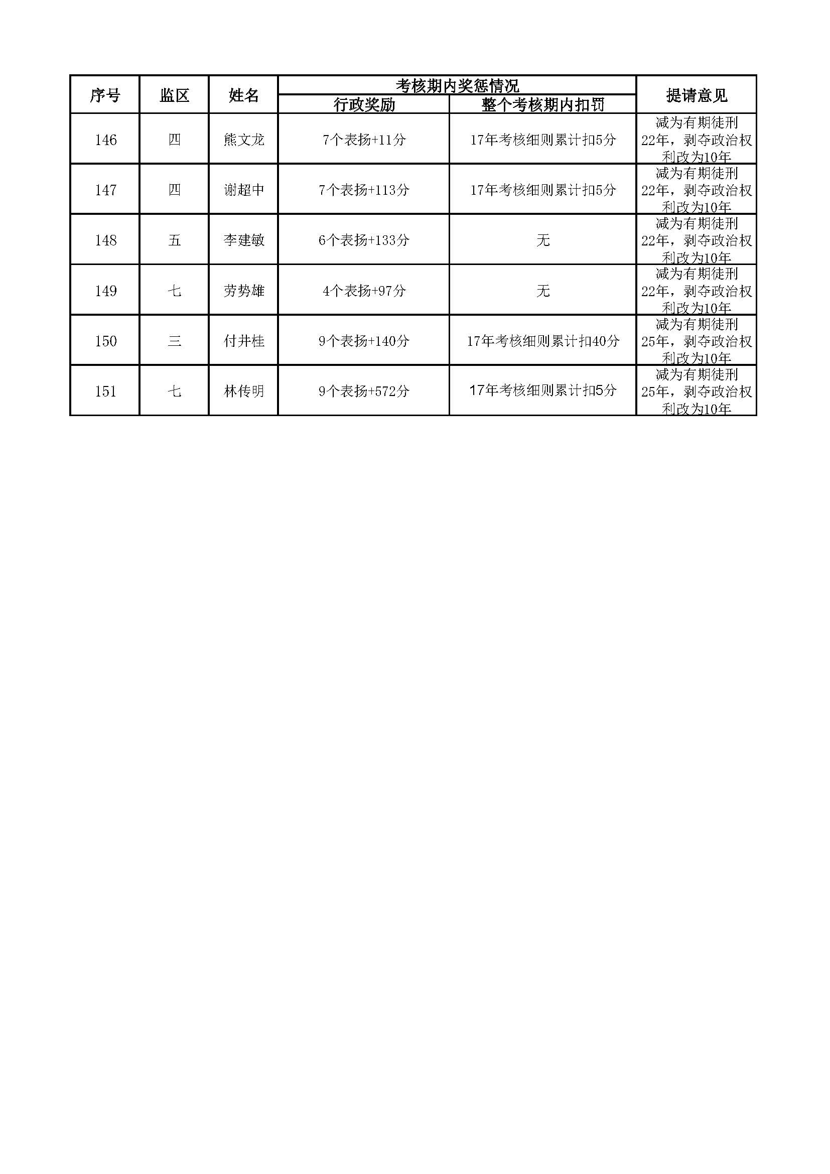 广东省明康监狱2022年第二批减刑假释提请榜（公示）_页面_4.jpg