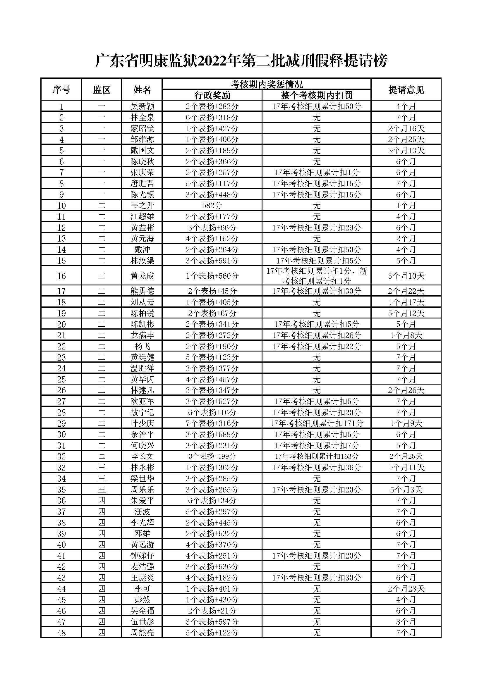 广东省明康监狱2022年第二批减刑假释提请榜（公示）_页面_1.jpg