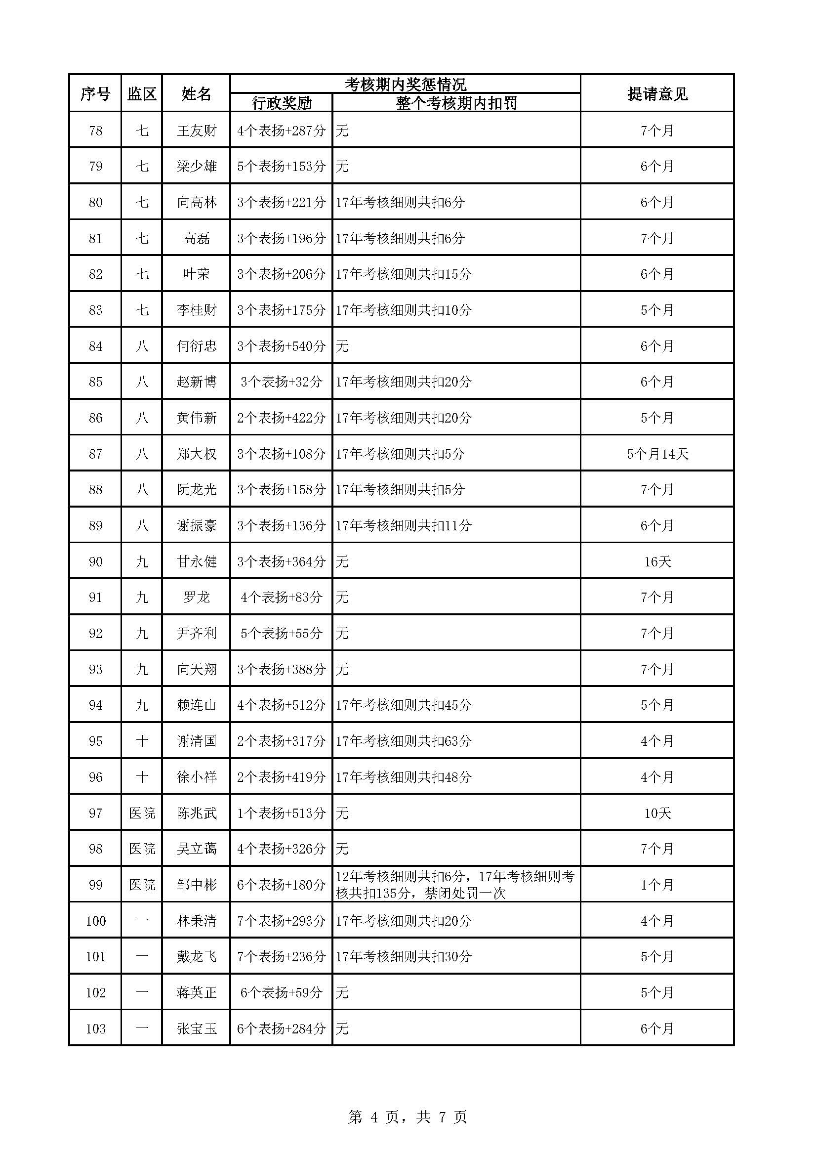 广东省明康监狱2022年第五批减刑假释提请榜（公示）_页面_4.jpg