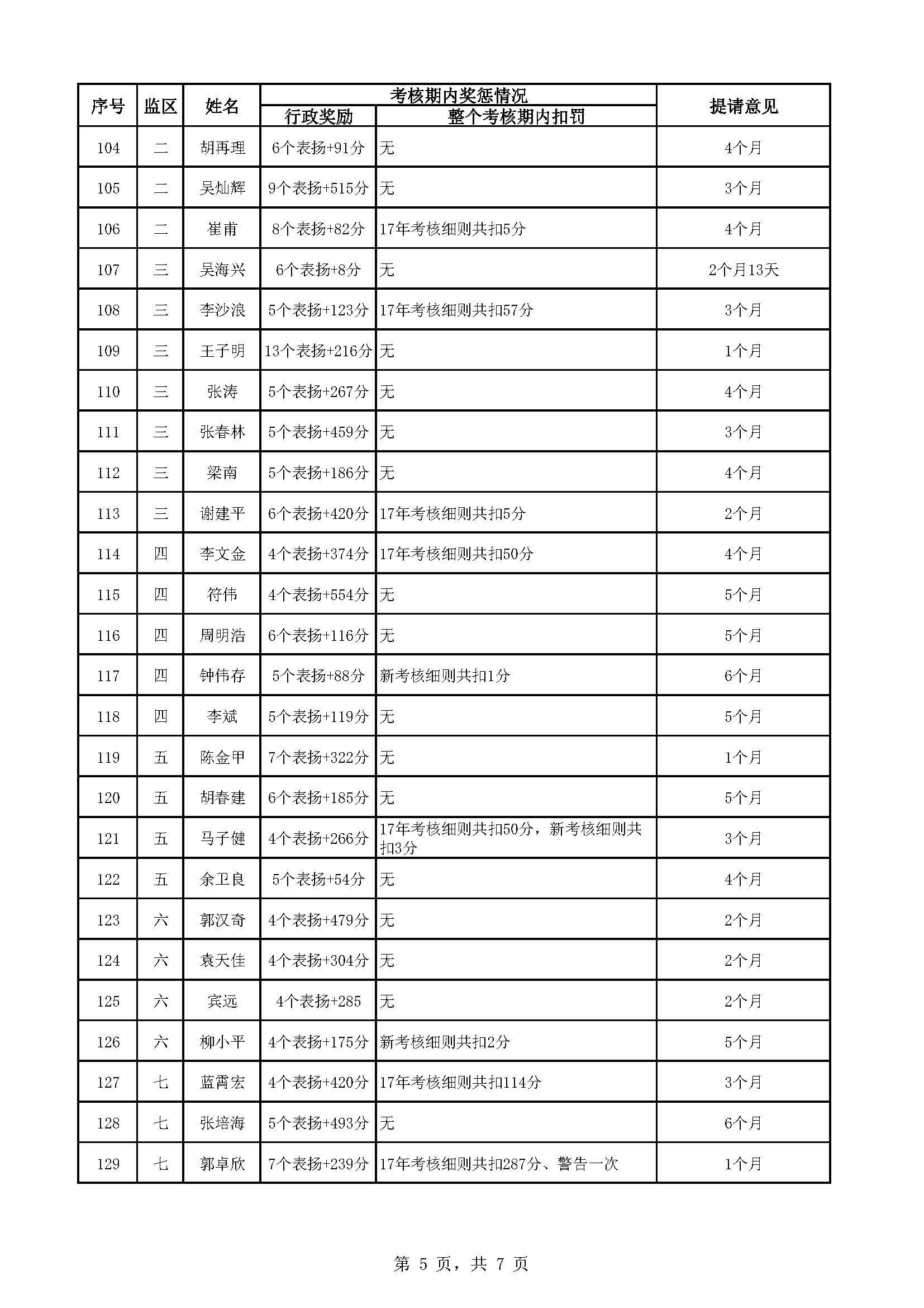 广东省明康监狱2022年第五批减刑假释提请榜（公示）_页面_5.jpg