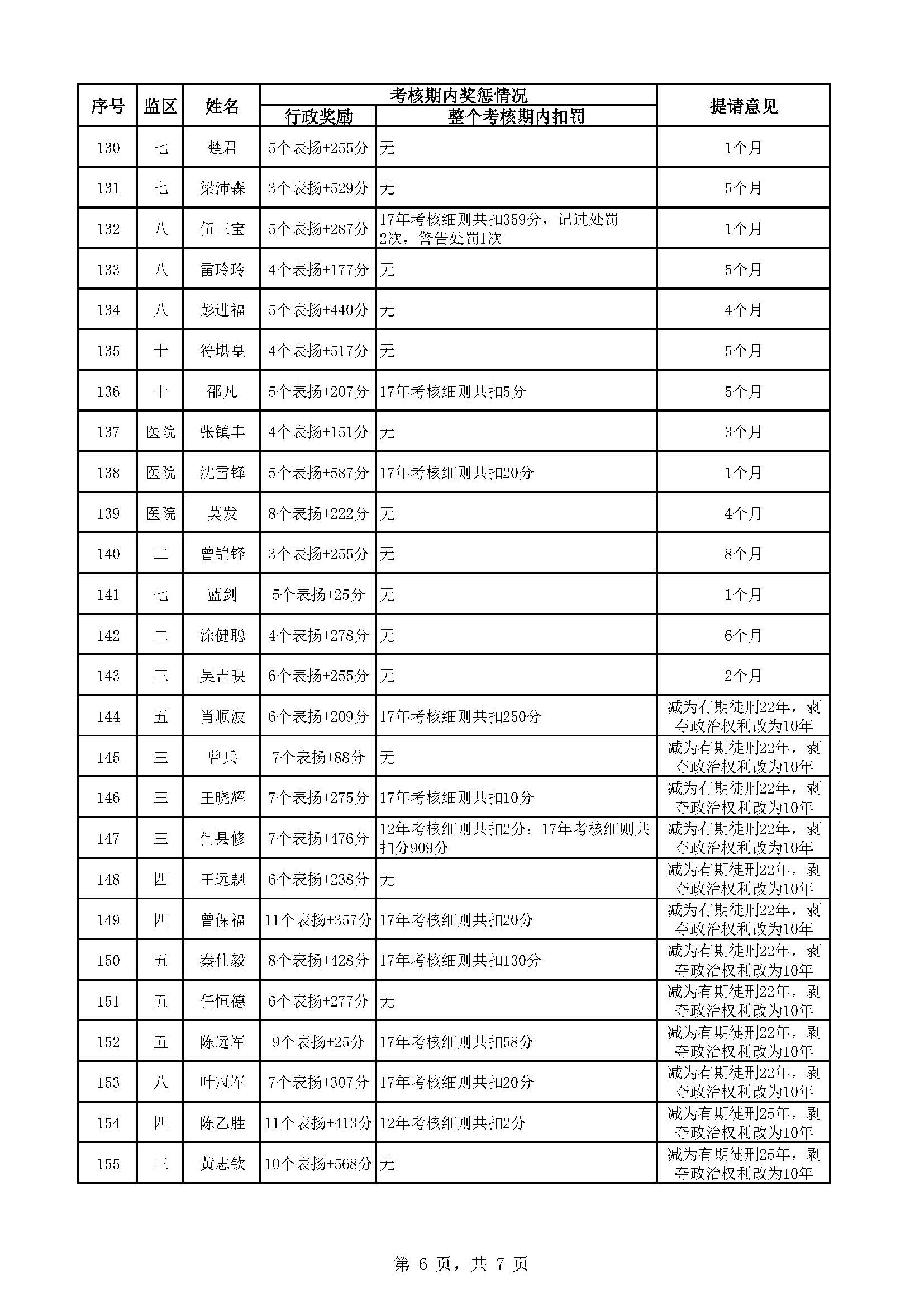 广东省明康监狱2022年第五批减刑假释提请榜（公示）_页面_6.jpg