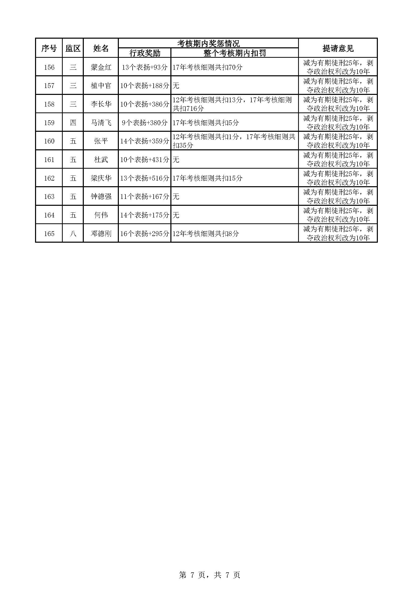 广东省明康监狱2022年第五批减刑假释提请榜（公示）_页面_7.jpg