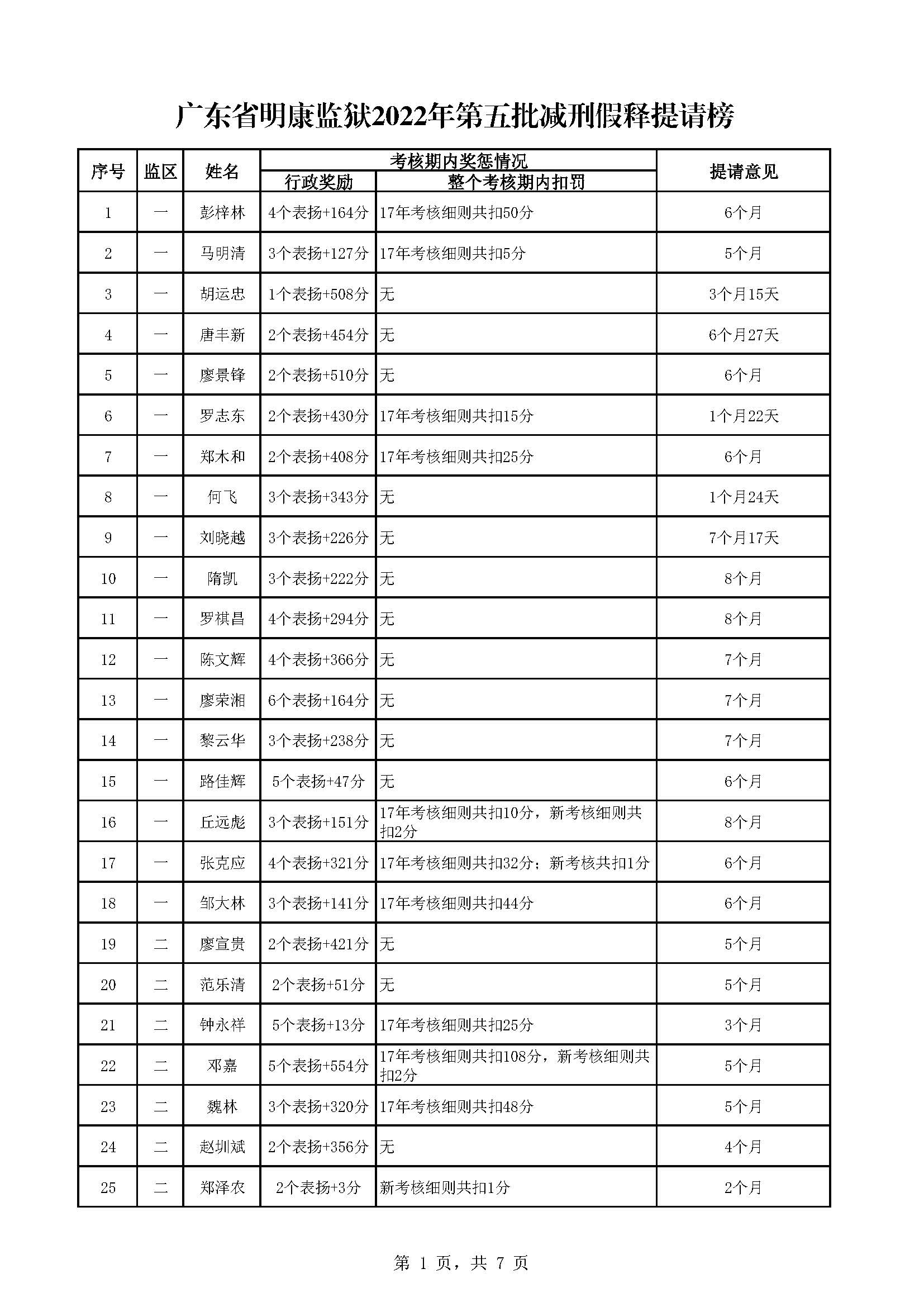 广东省明康监狱2022年第五批减刑假释提请榜（公示）_页面_1.jpg