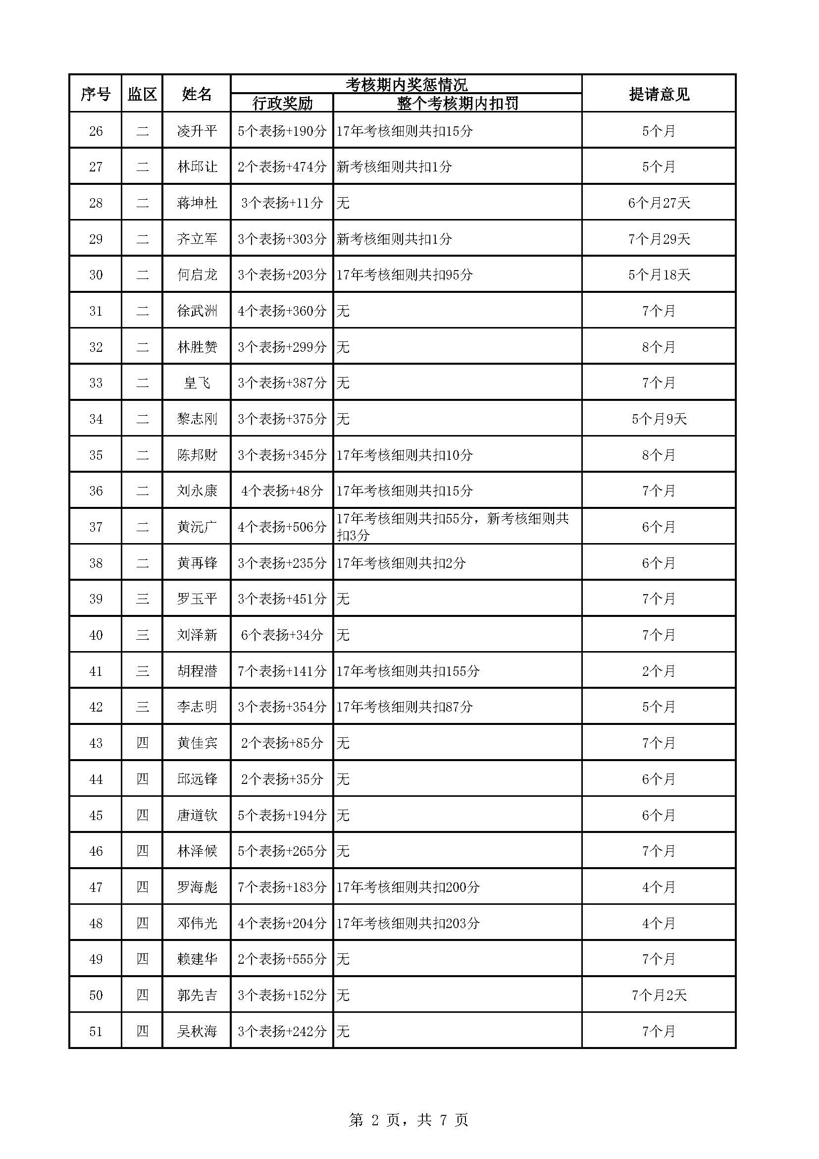 广东省明康监狱2022年第五批减刑假释提请榜（公示）_页面_2.jpg