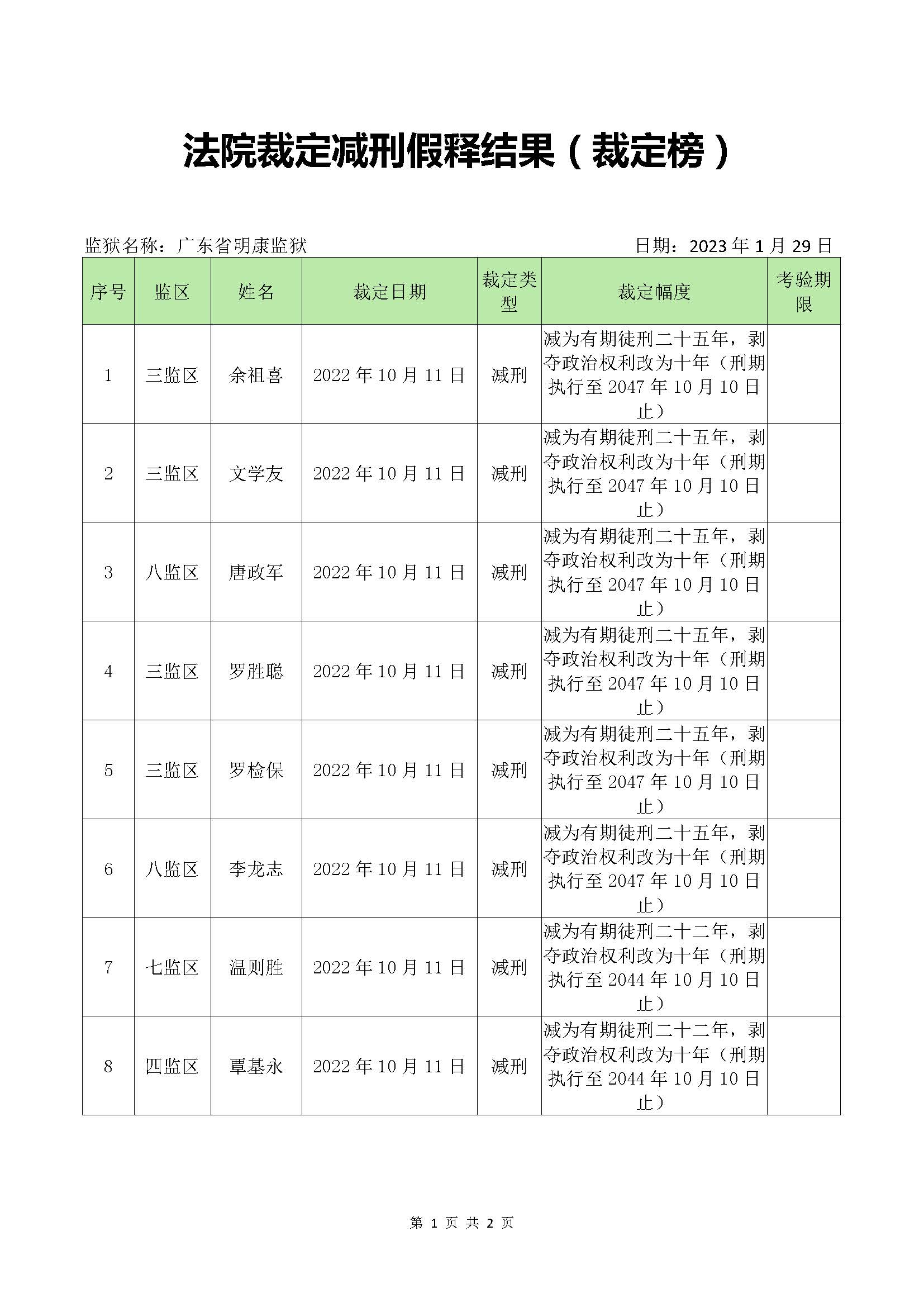 广东省明康监狱法院裁定减刑假释结果（裁定榜）_页面_1.jpg