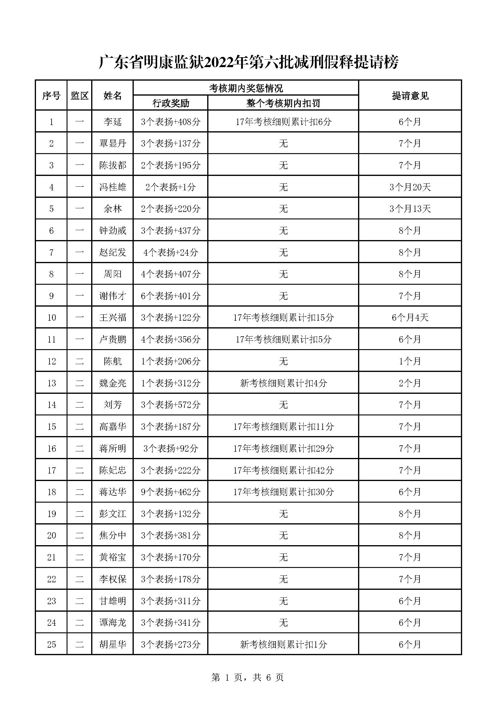 广东省明康监狱2022年第六批减刑假释提请榜（公示）_页面_1.jpg