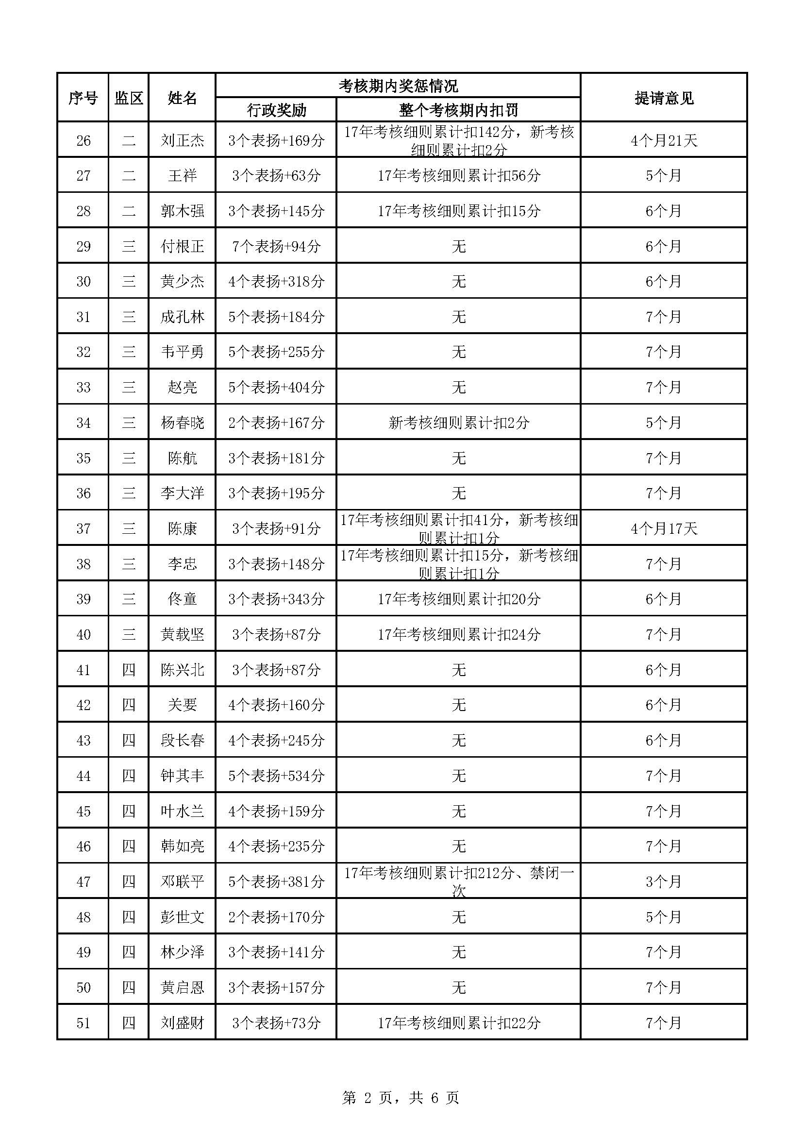 广东省明康监狱2022年第六批减刑假释提请榜（公示）_页面_2.jpg
