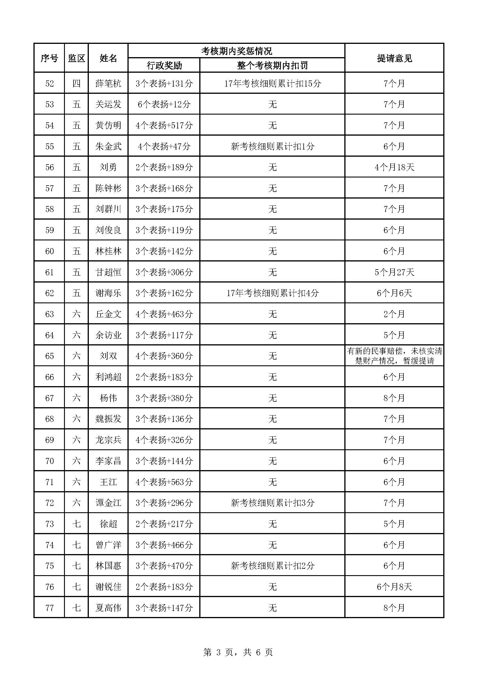 广东省明康监狱2022年第六批减刑假释提请榜（公示）_页面_3.jpg