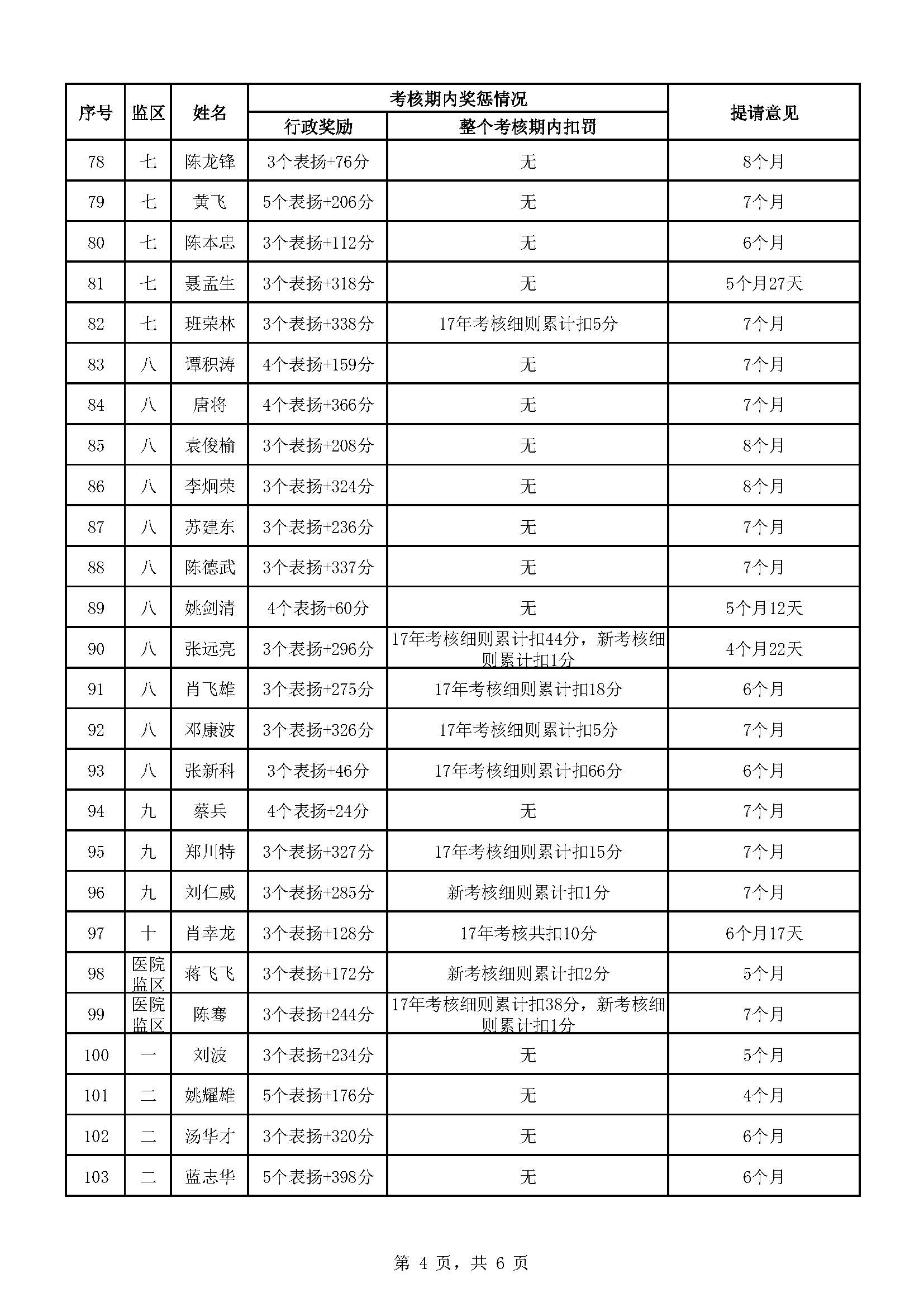 广东省明康监狱2022年第六批减刑假释提请榜（公示）_页面_4.jpg