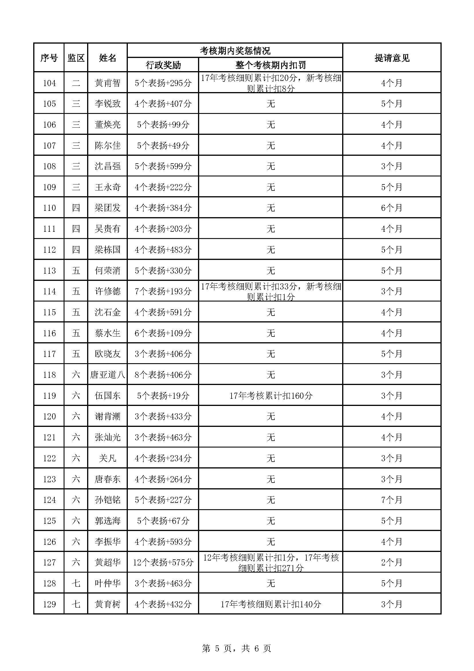 广东省明康监狱2022年第六批减刑假释提请榜（公示）_页面_5.jpg