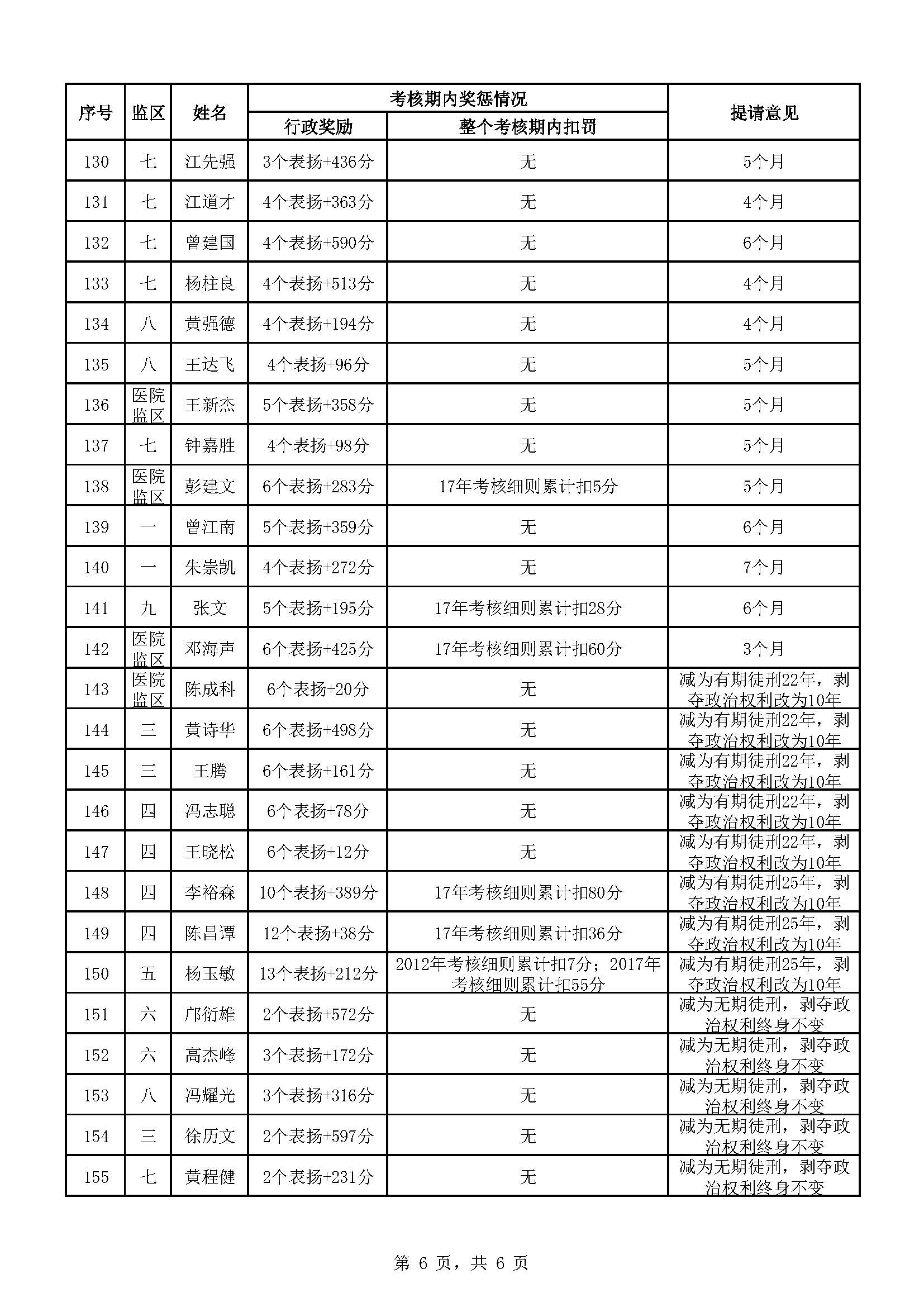 广东省明康监狱2022年第六批减刑假释提请榜（公示）_页面_6.jpg