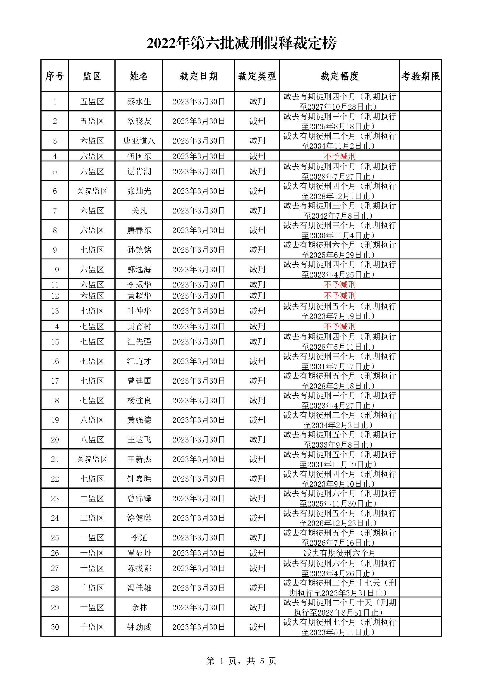 广东省明康监狱2022年第六批减刑假释裁定榜_页面_1.jpg