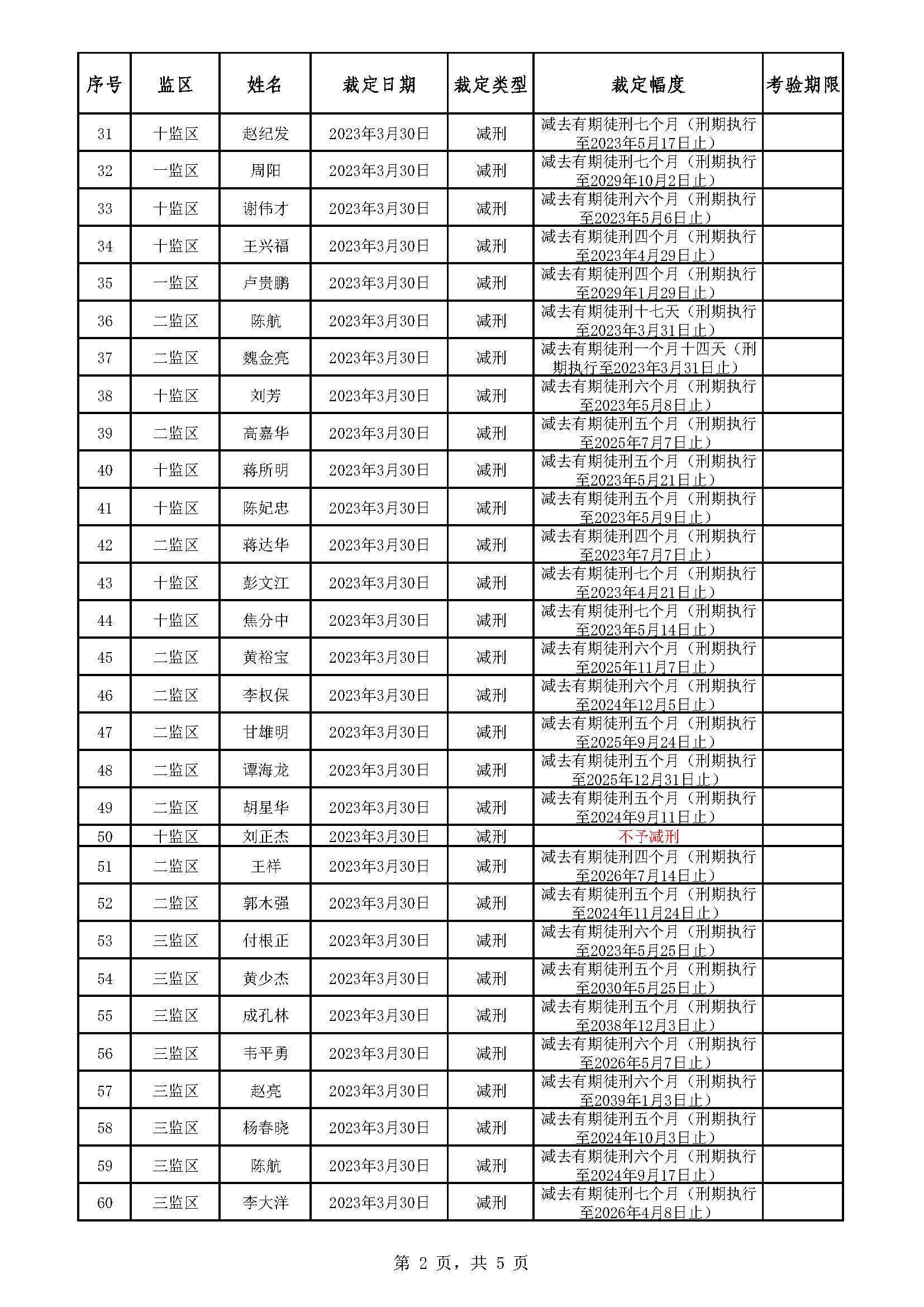 广东省明康监狱2022年第六批减刑假释裁定榜_页面_2.jpg