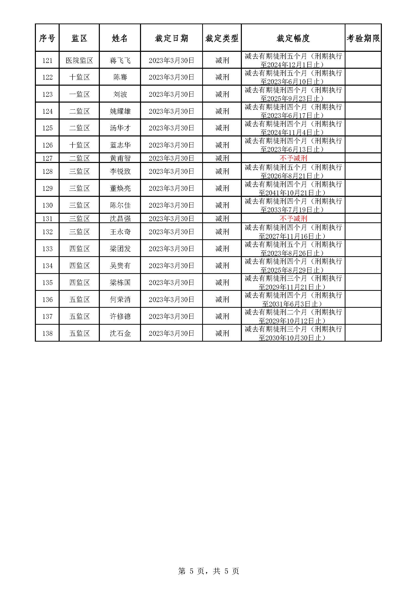 广东省明康监狱2022年第六批减刑假释裁定榜_页面_5.jpg