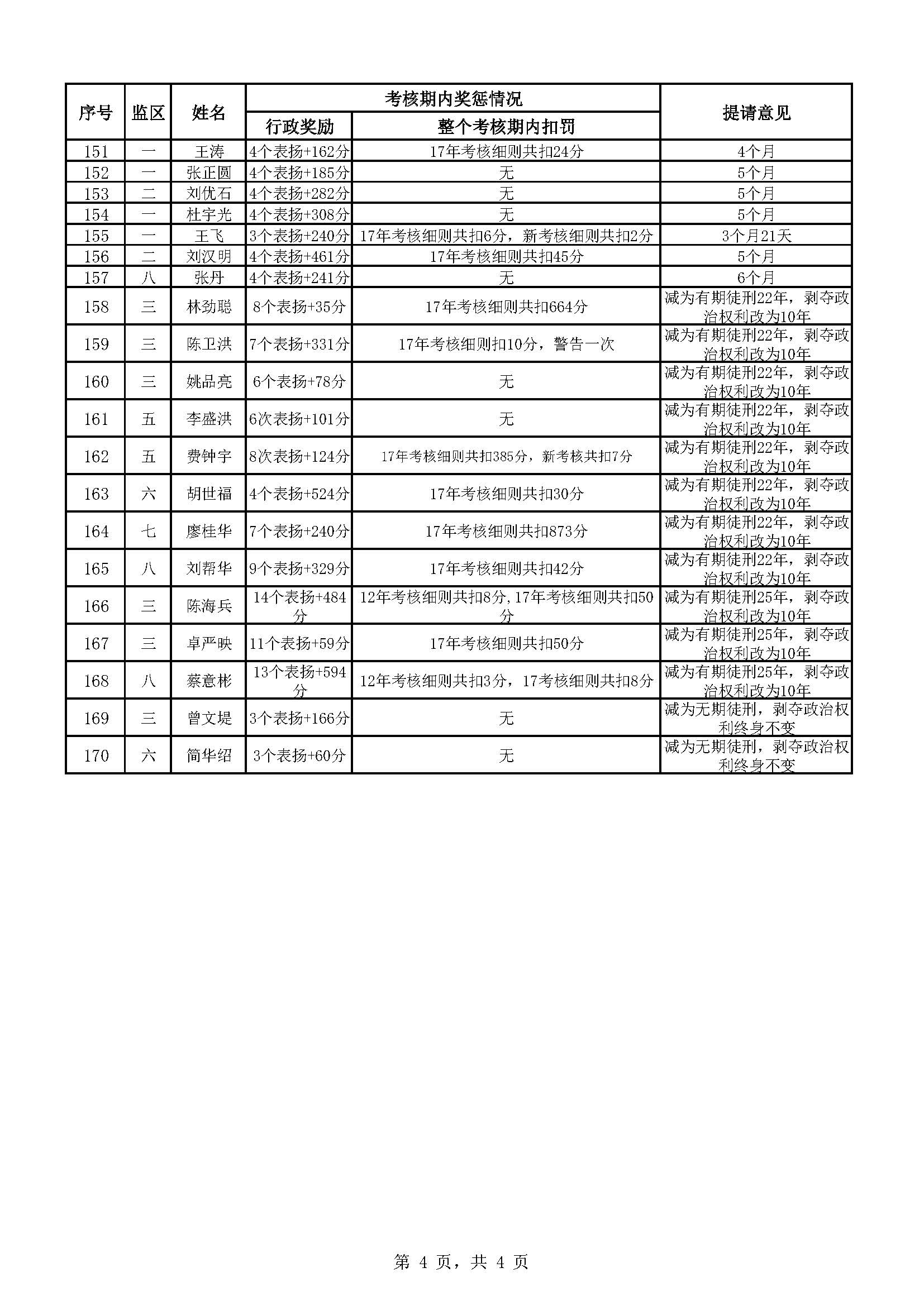 广东省明康监狱2023年第一批减刑假释提请榜（公示）_页面_4.jpg