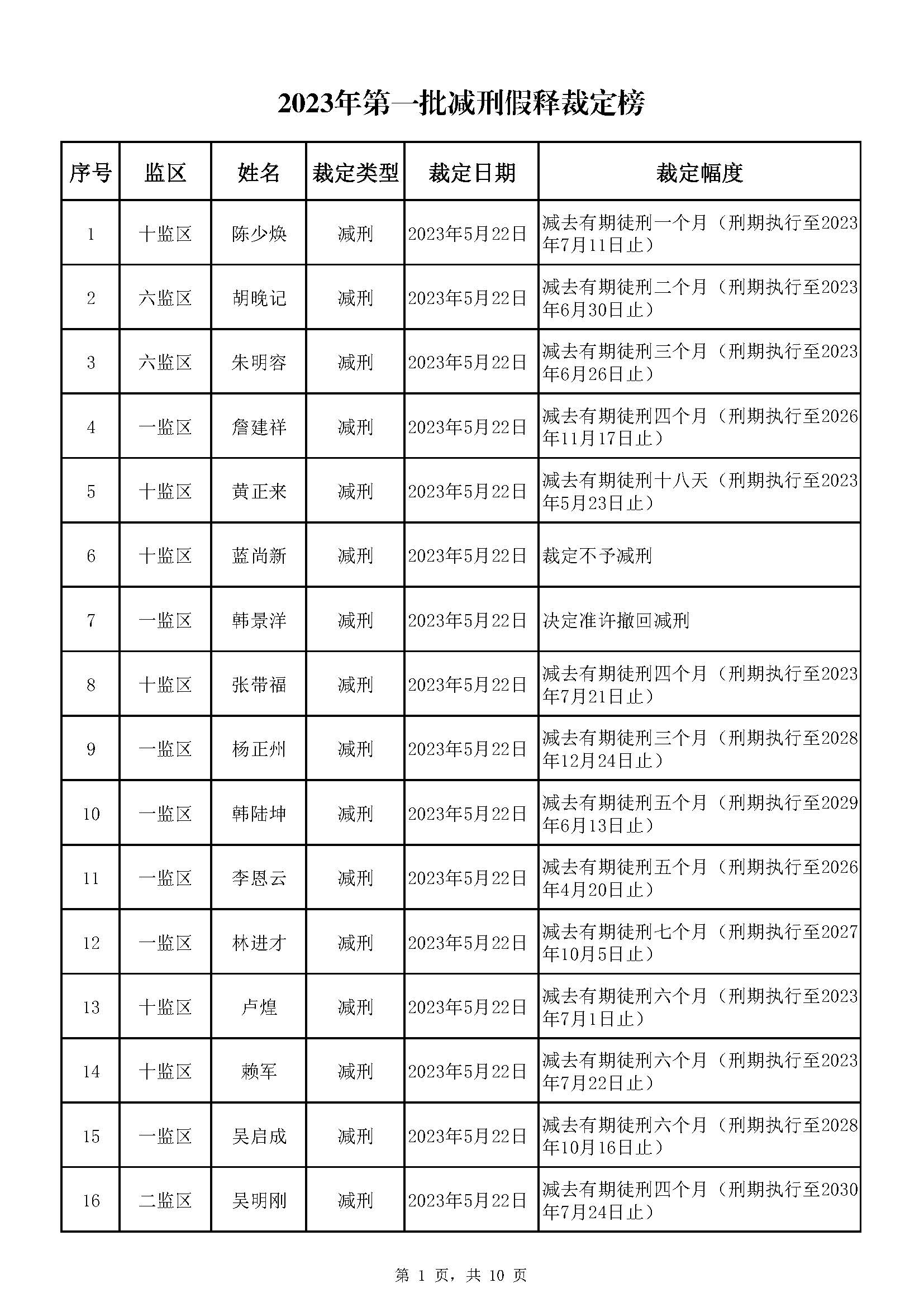 广东省明康监狱2023年第一批减刑假释裁定榜_页面_01.jpg