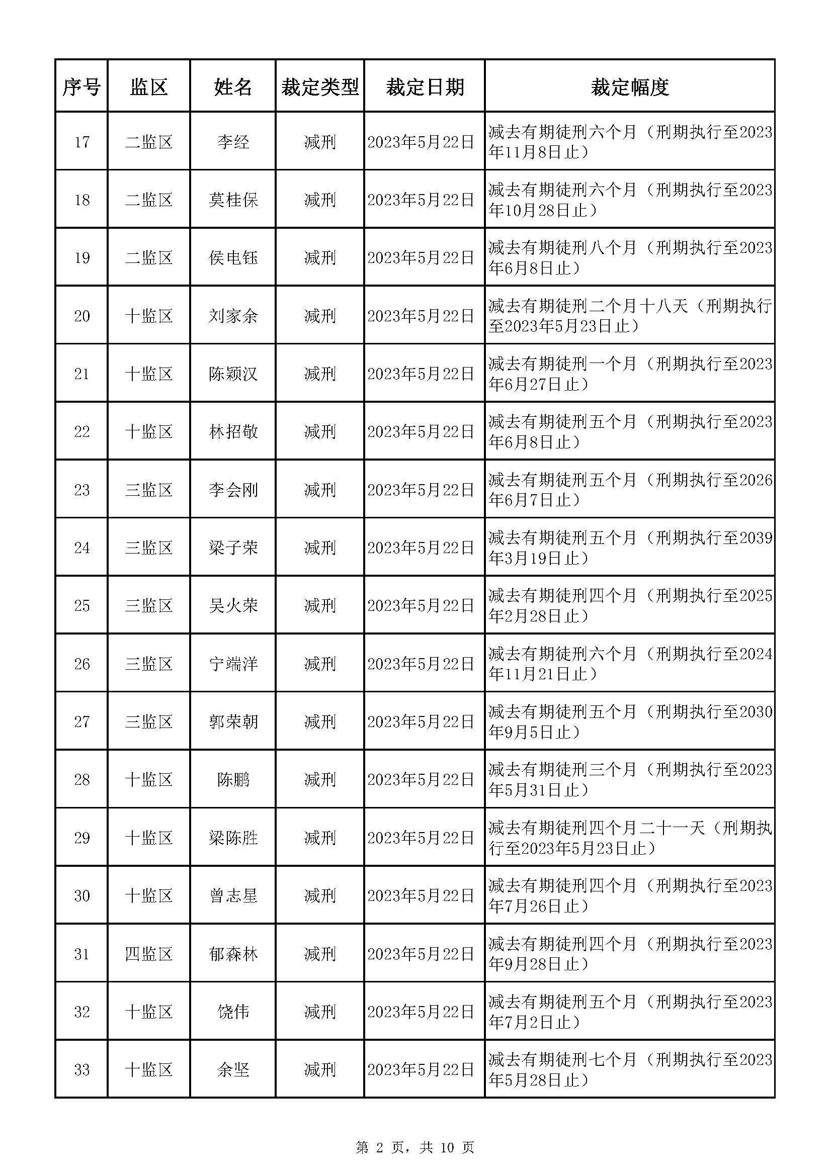 广东省明康监狱2023年第一批减刑假释裁定榜_页面_02.jpg
