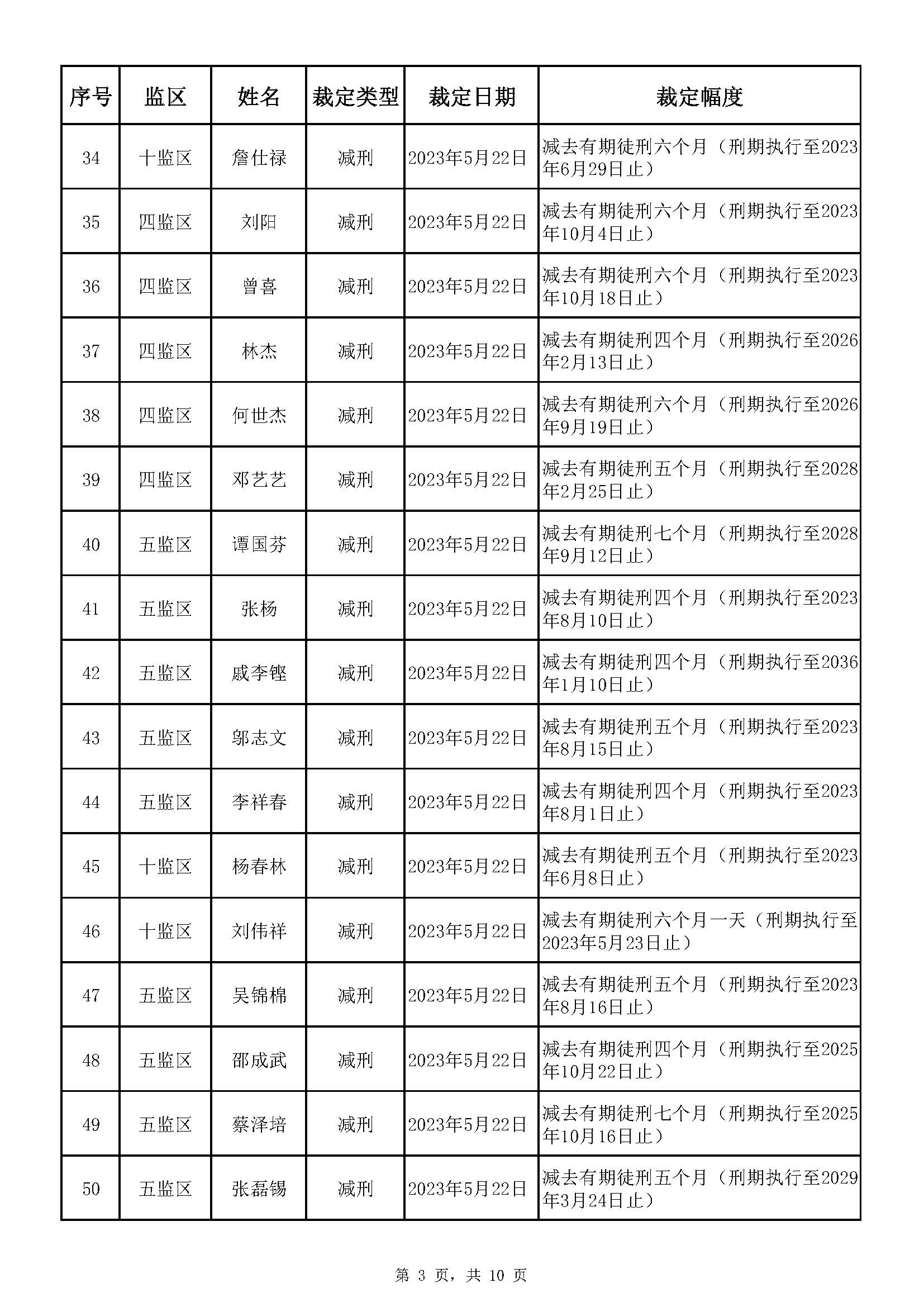 广东省明康监狱2023年第一批减刑假释裁定榜_页面_03.jpg