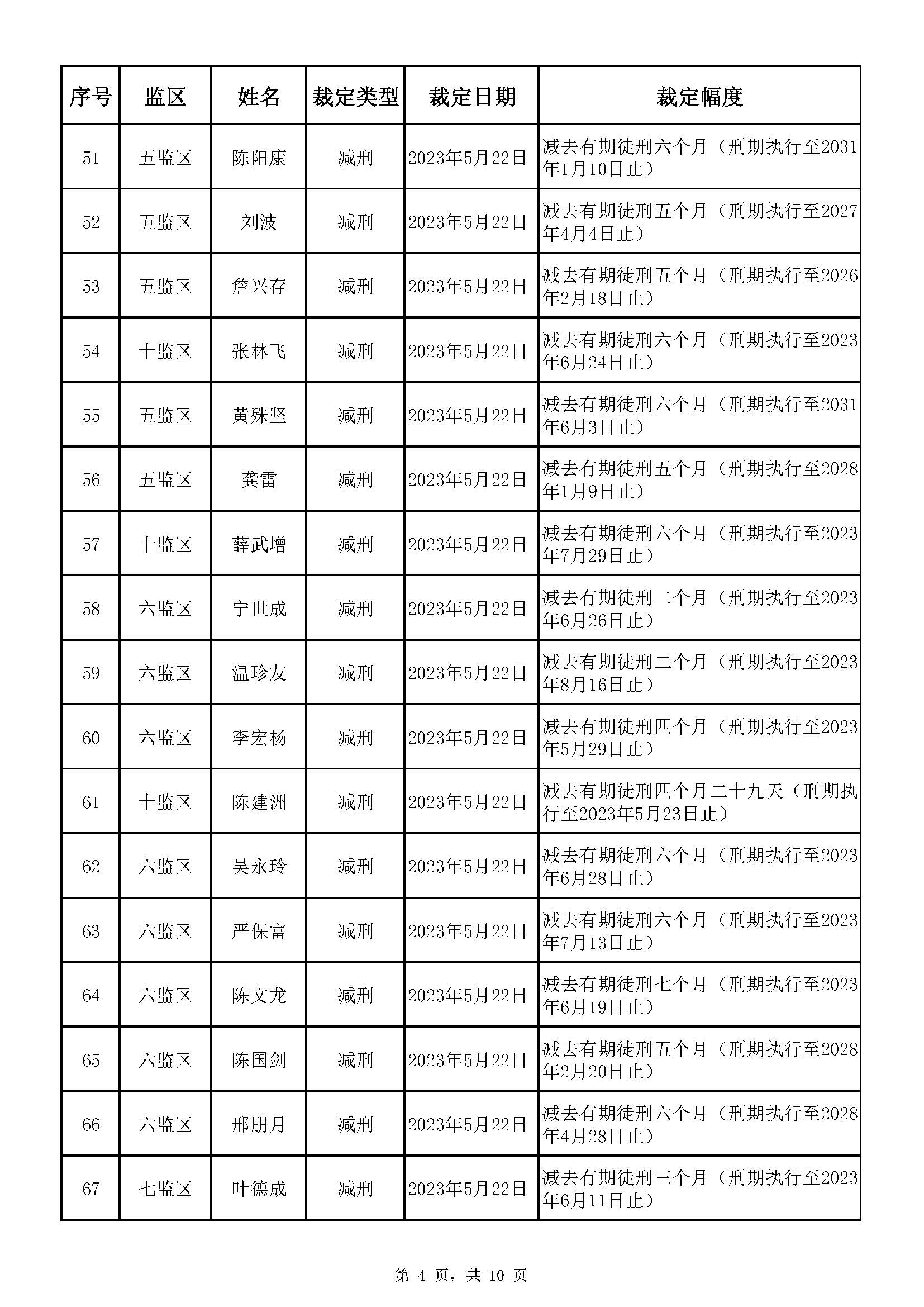 广东省明康监狱2023年第一批减刑假释裁定榜_页面_04.jpg