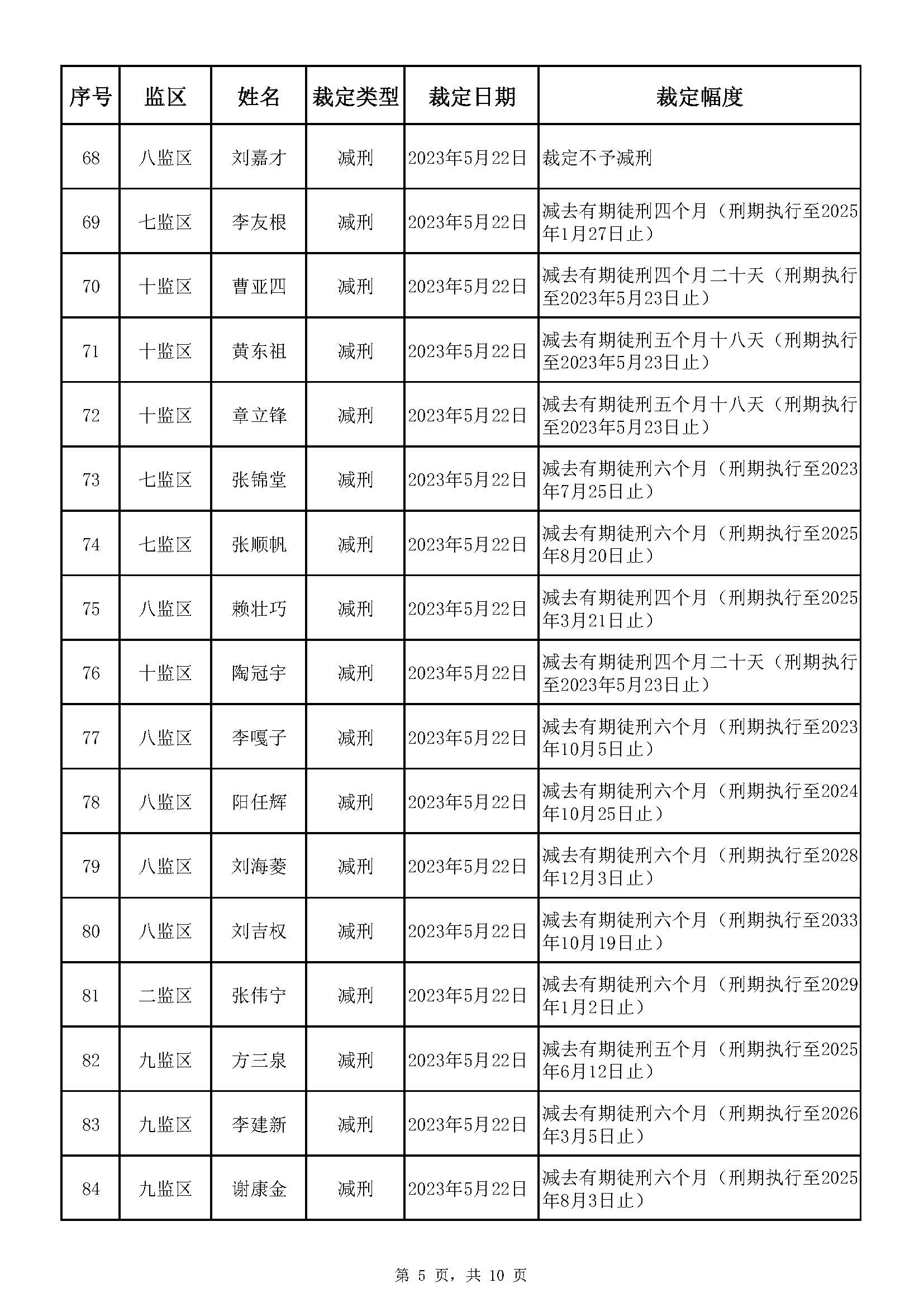 广东省明康监狱2023年第一批减刑假释裁定榜_页面_05.jpg
