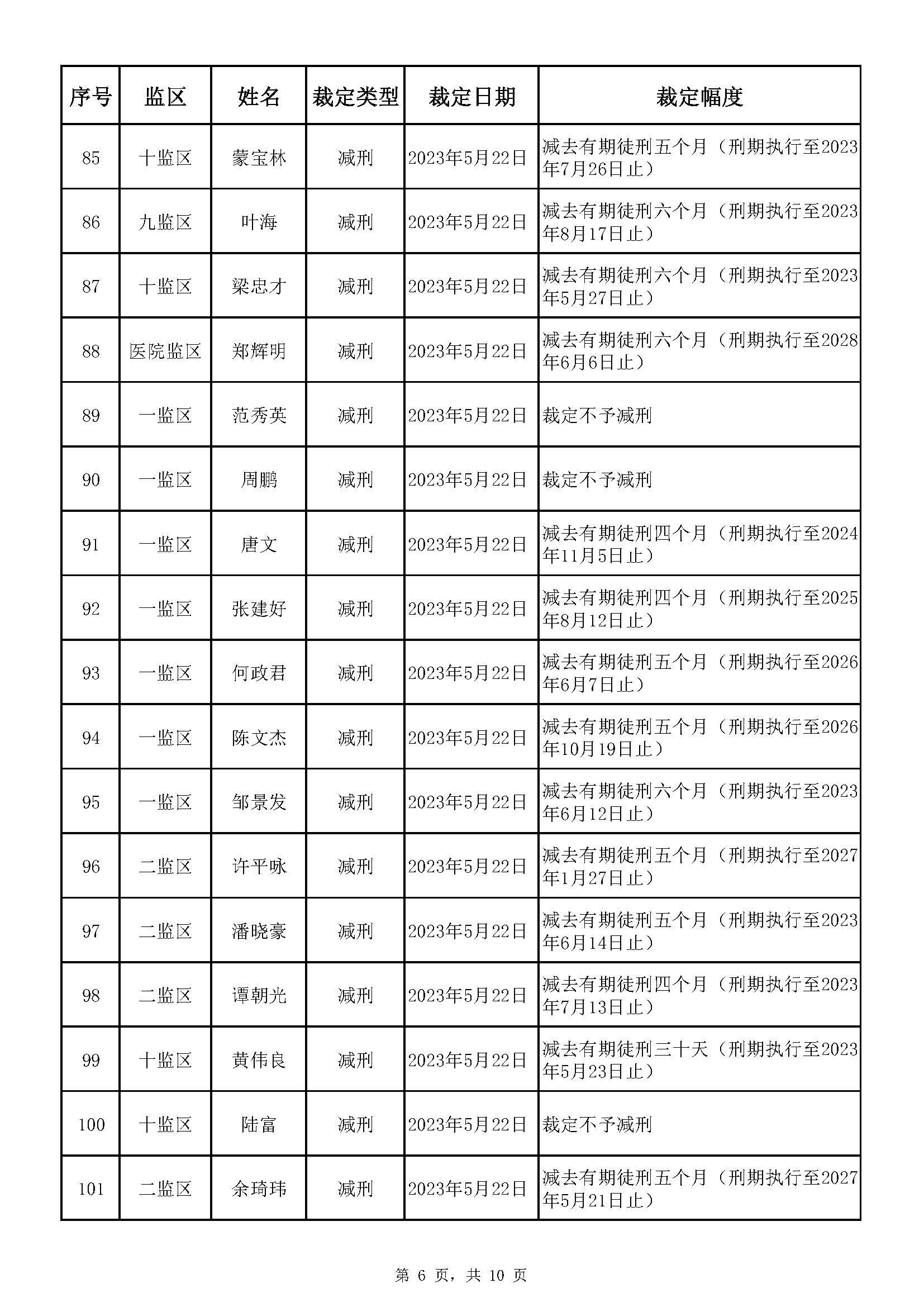广东省明康监狱2023年第一批减刑假释裁定榜_页面_06.jpg
