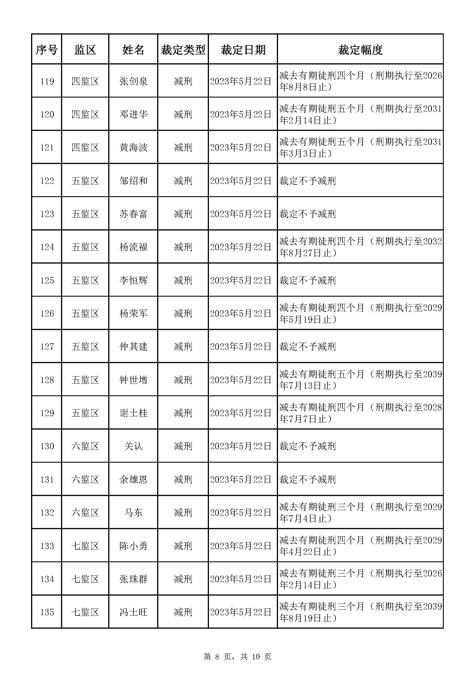 广东省明康监狱2023年第一批减刑假释裁定榜_页面_08.jpg