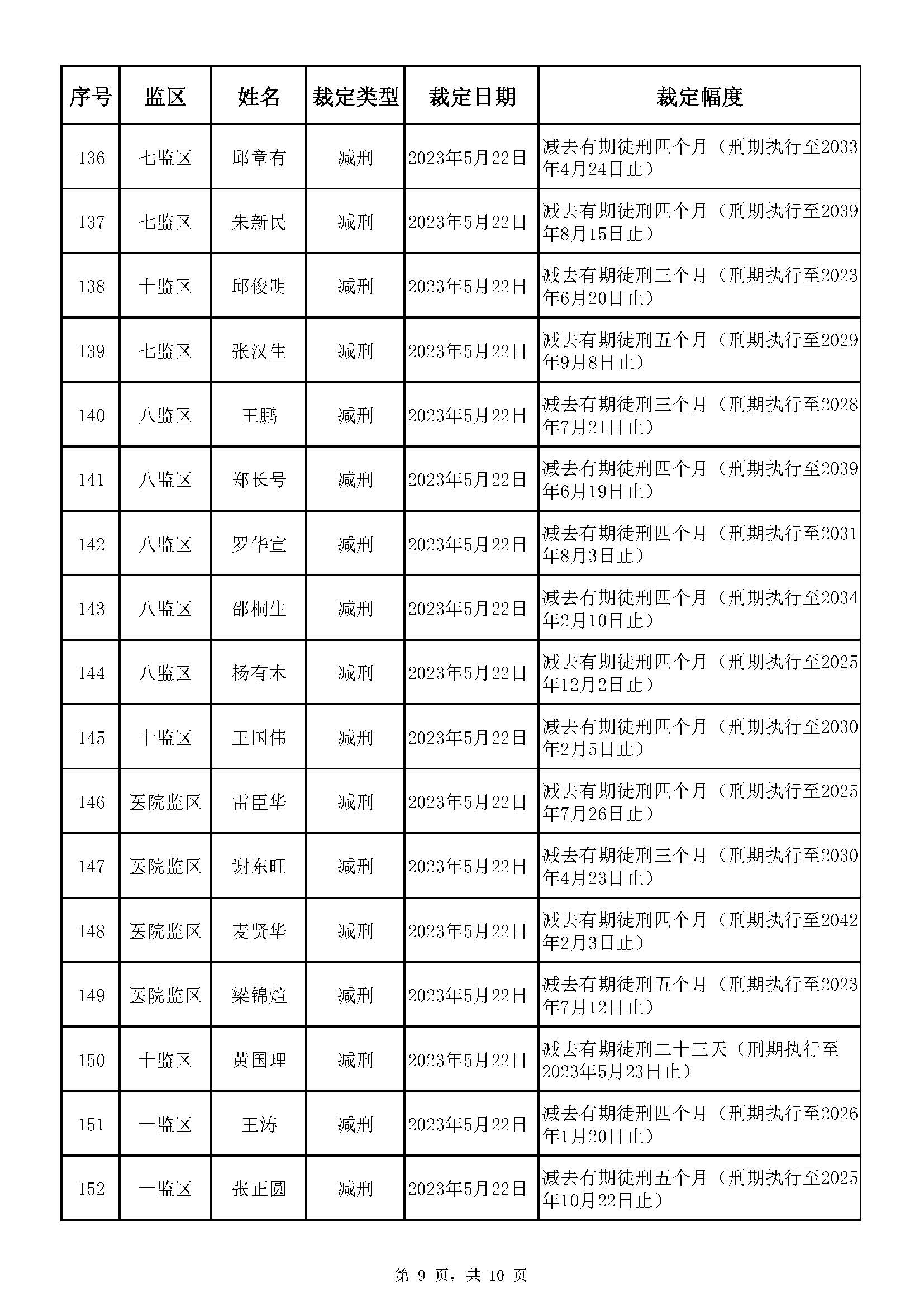 广东省明康监狱2023年第一批减刑假释裁定榜_页面_09.jpg