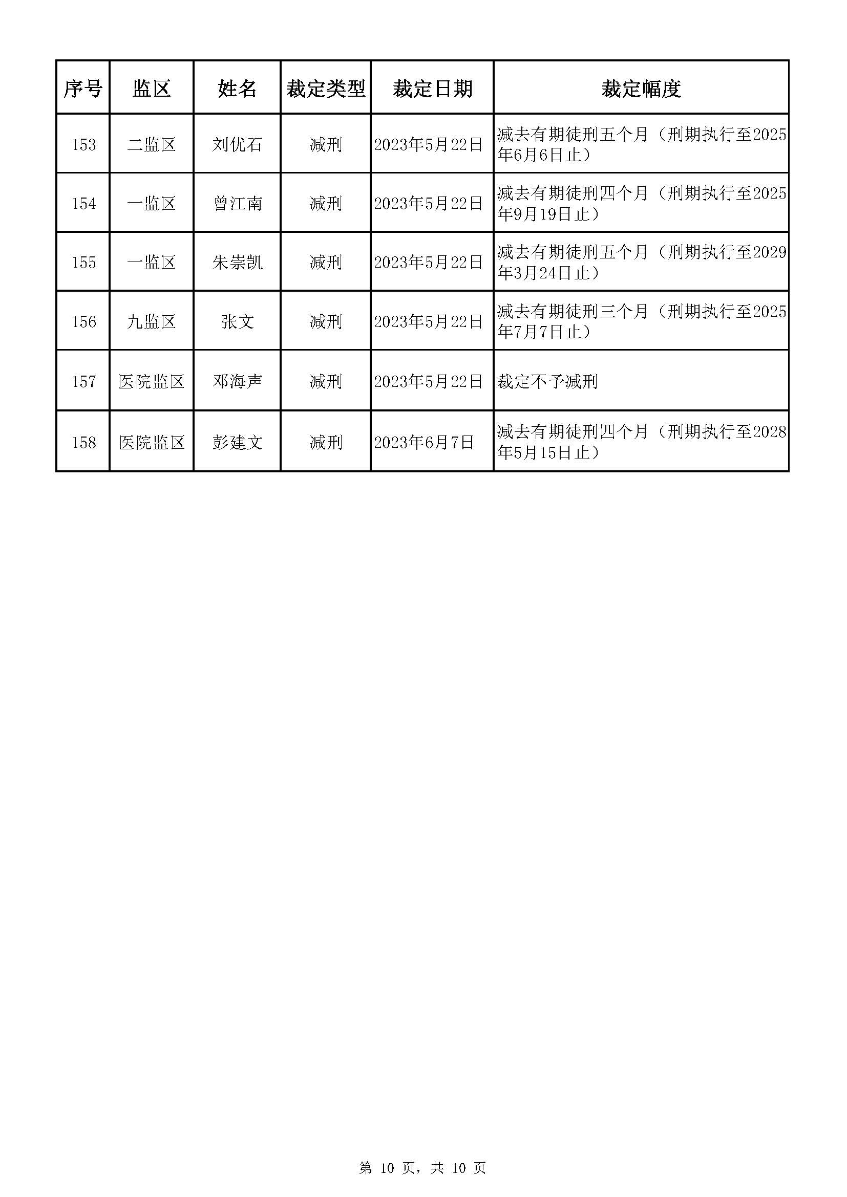广东省明康监狱2023年第一批减刑假释裁定榜_页面_10.jpg