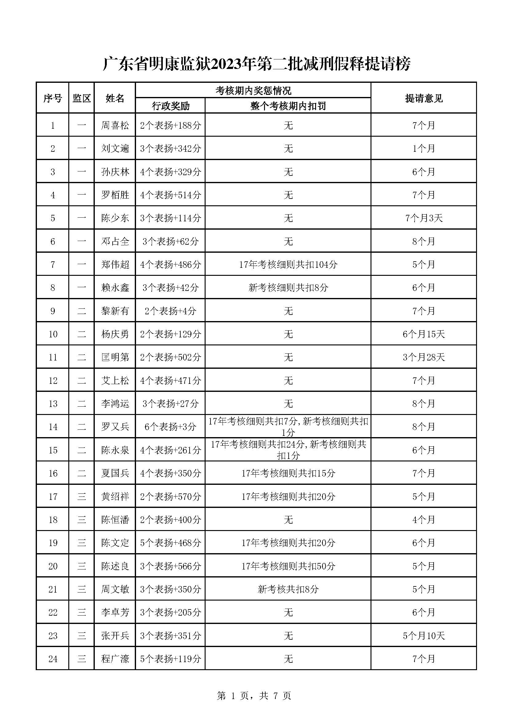 广东省明康监狱2023年第二批减刑假释提请榜（公示）_页面_1.jpg