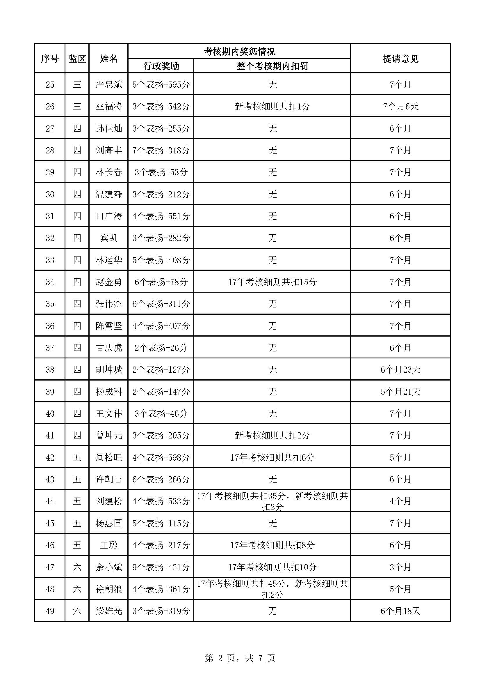广东省明康监狱2023年第二批减刑假释提请榜（公示）_页面_2.jpg