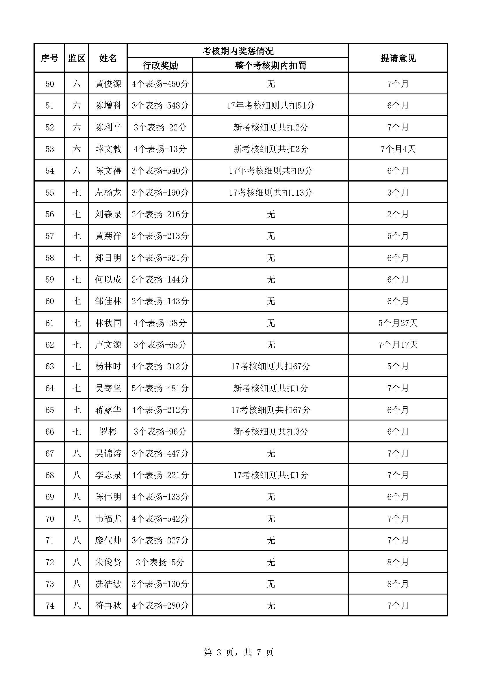 广东省明康监狱2023年第二批减刑假释提请榜（公示）_页面_3.jpg