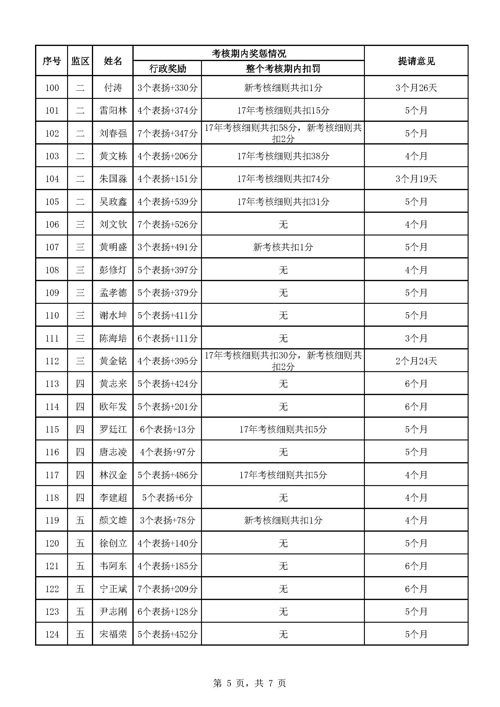 广东省明康监狱2023年第二批减刑假释提请榜（公示）_页面_5.jpg