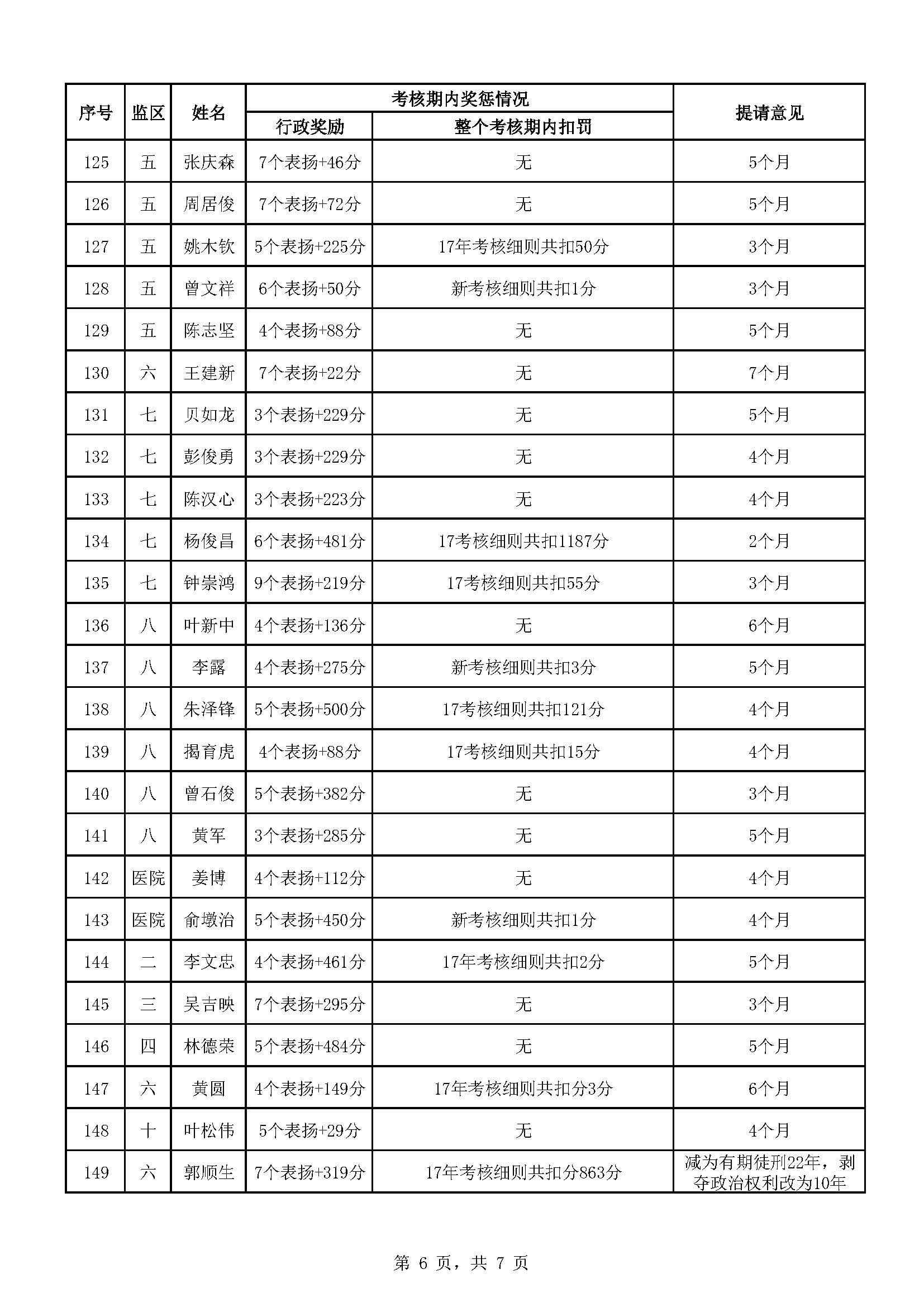 广东省明康监狱2023年第二批减刑假释提请榜（公示）_页面_6.jpg