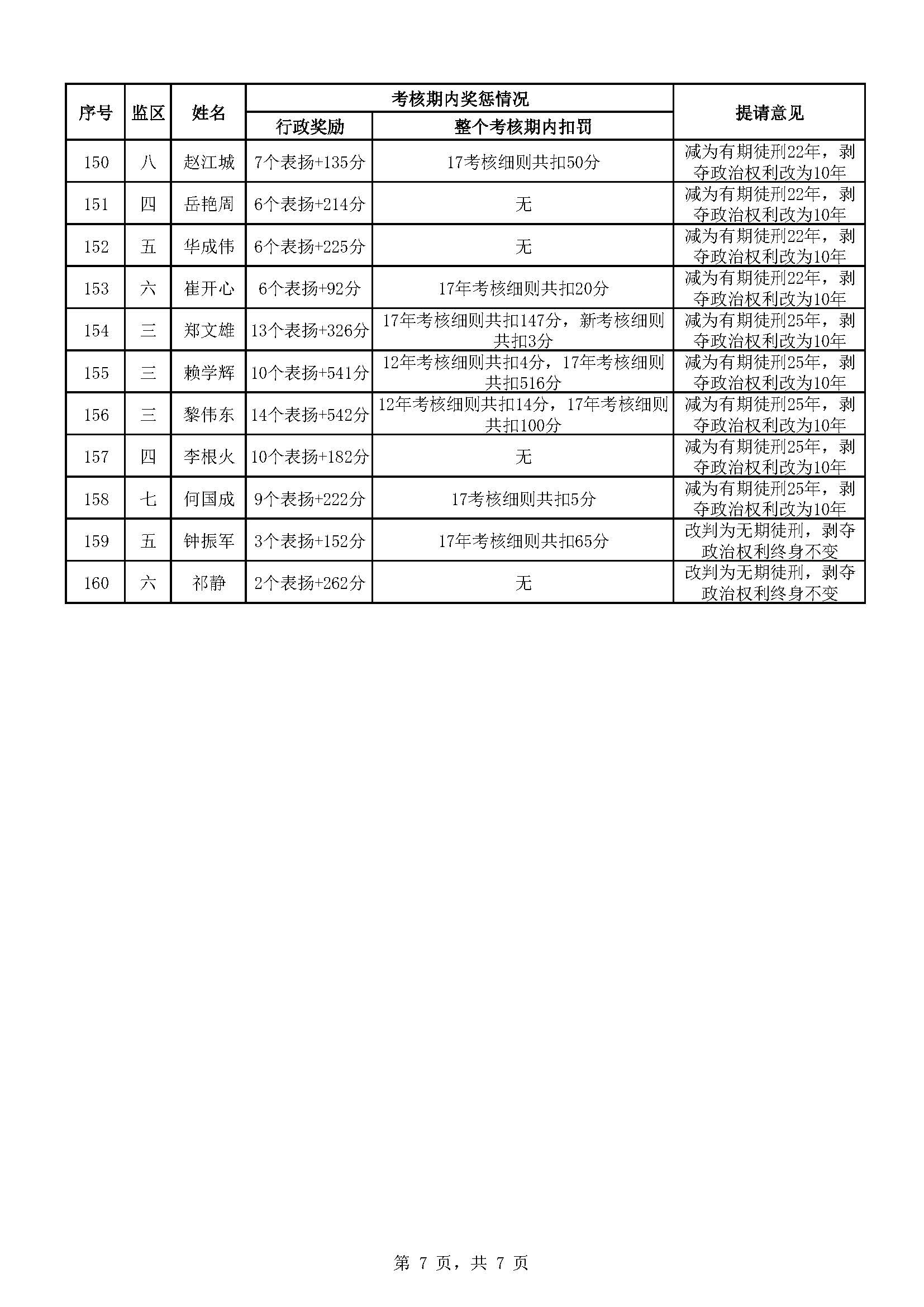 广东省明康监狱2023年第二批减刑假释提请榜（公示）_页面_7.jpg