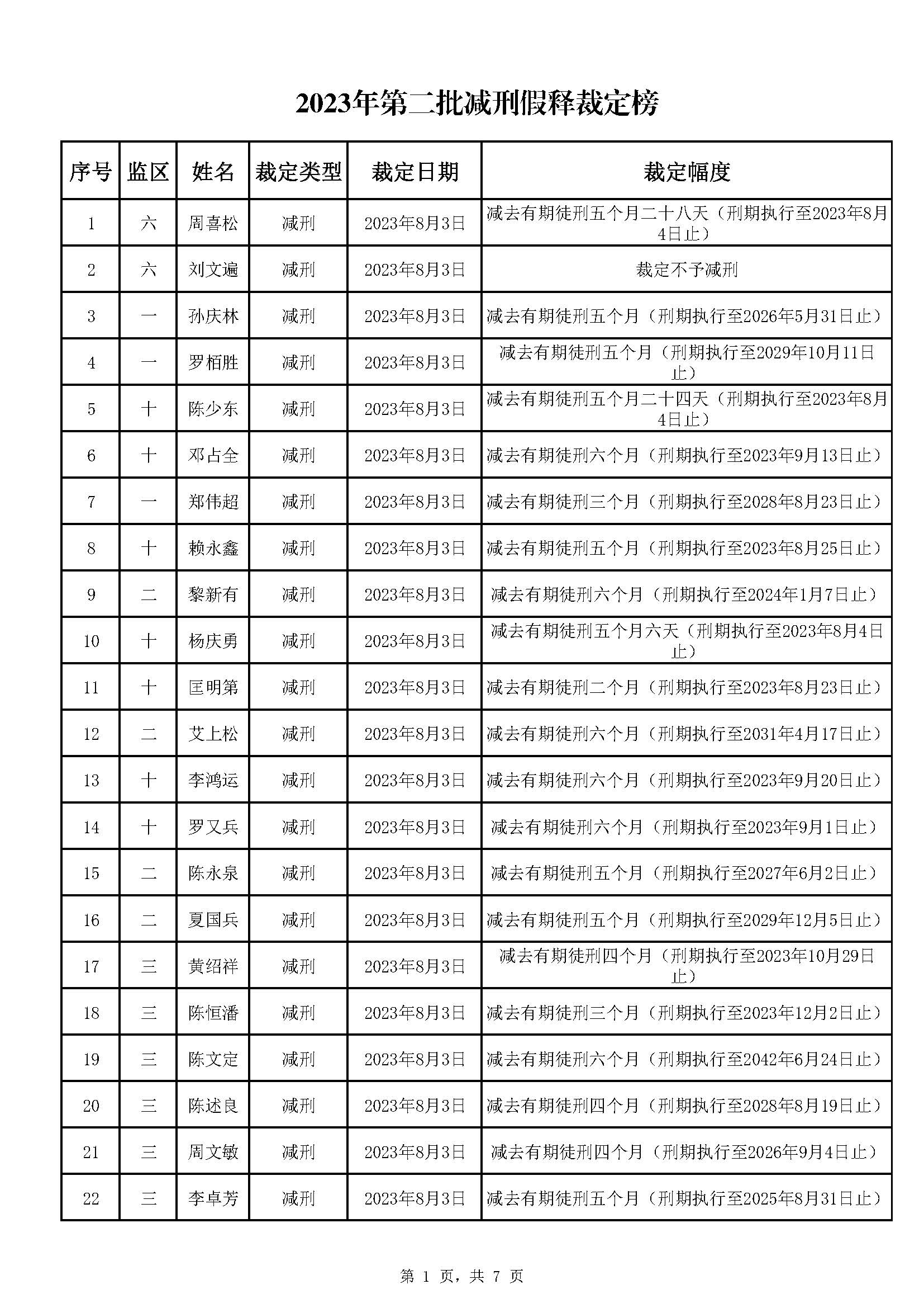 广东省明康监狱2023年第二批减刑假释裁定榜_页面_1.jpg