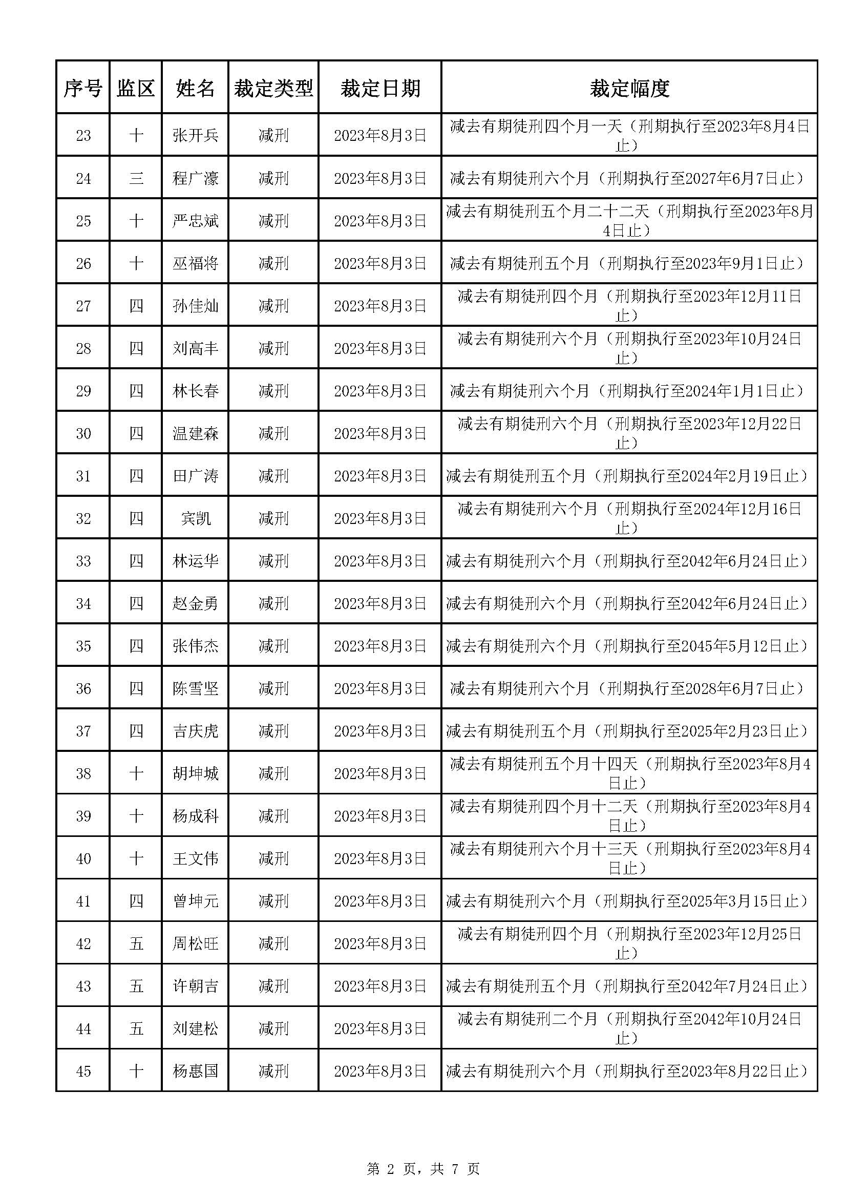 广东省明康监狱2023年第二批减刑假释裁定榜_页面_2.jpg