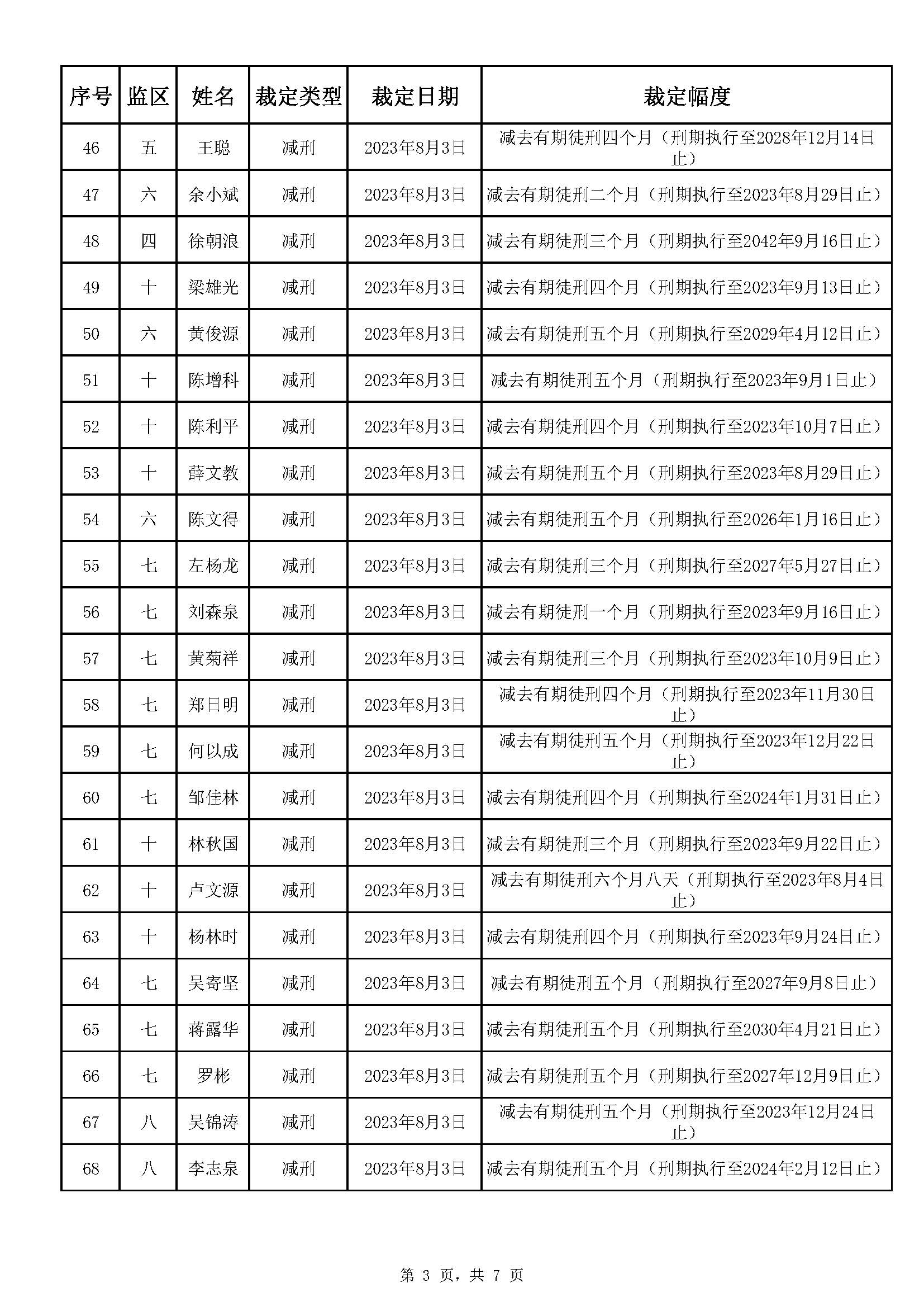广东省明康监狱2023年第二批减刑假释裁定榜_页面_3.jpg