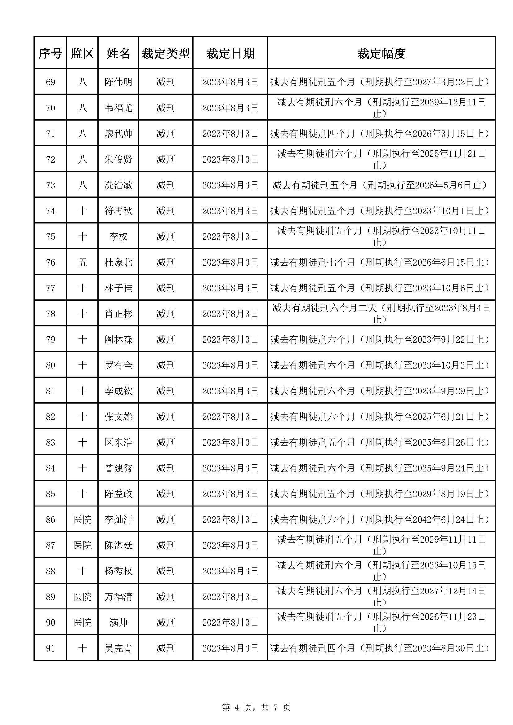 广东省明康监狱2023年第二批减刑假释裁定榜_页面_4.jpg