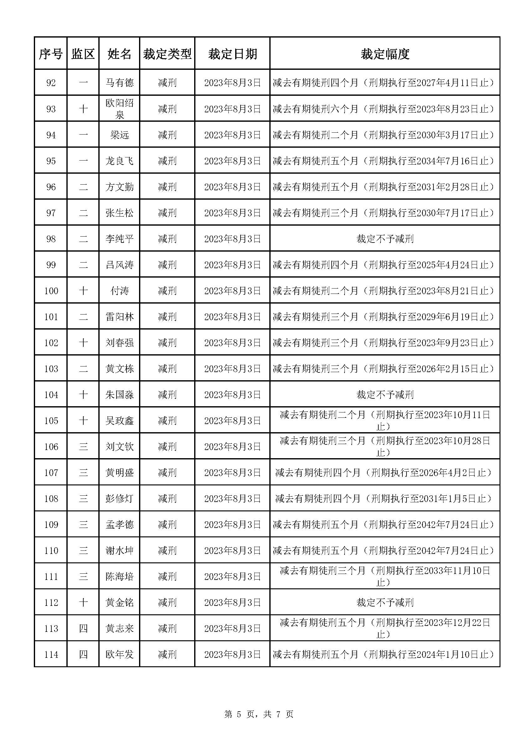 广东省明康监狱2023年第二批减刑假释裁定榜_页面_5.jpg