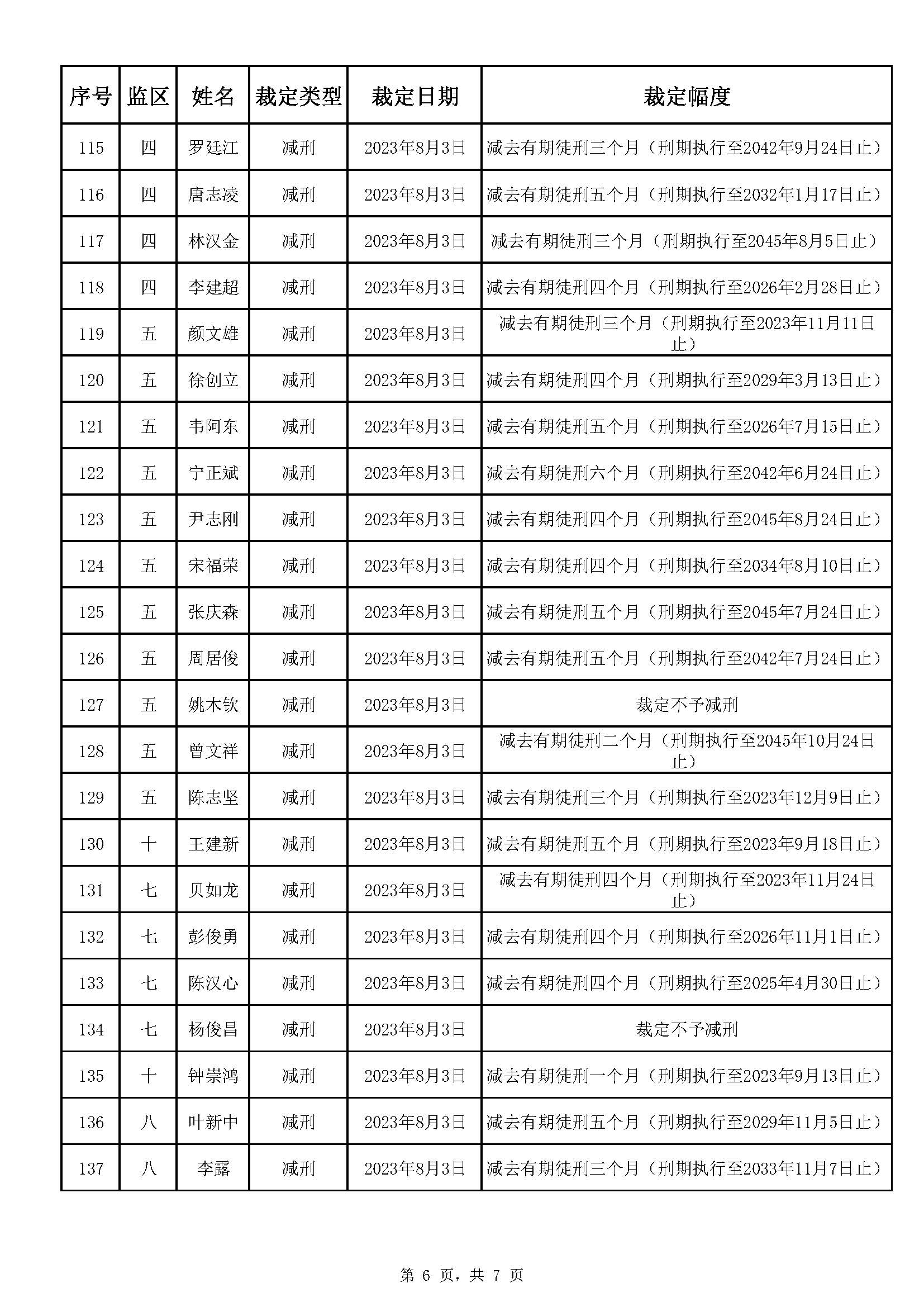 广东省明康监狱2023年第二批减刑假释裁定榜_页面_6.jpg