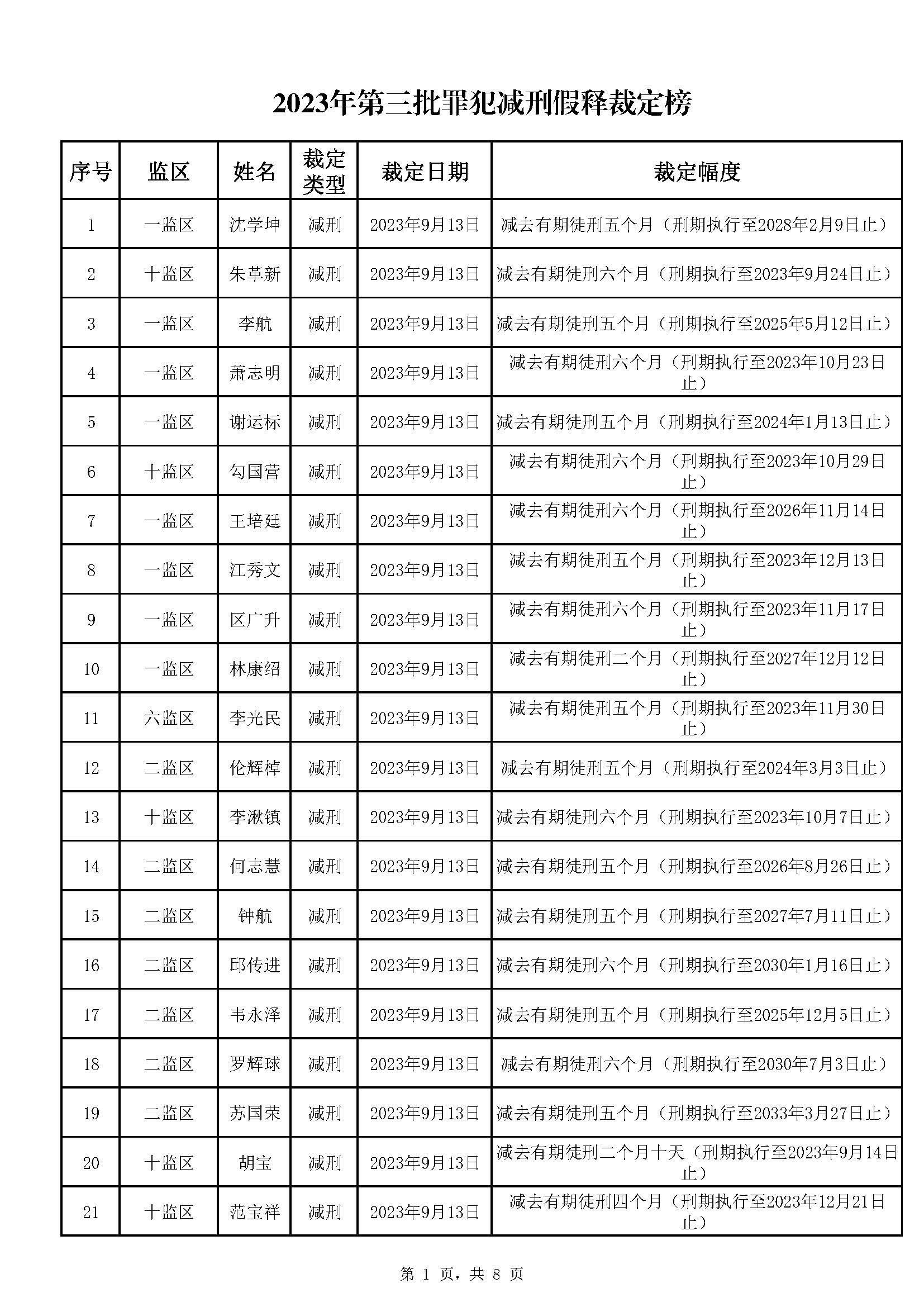 广东省明康监狱2023年第三批减刑假释裁定榜(1)_页面_1.jpg