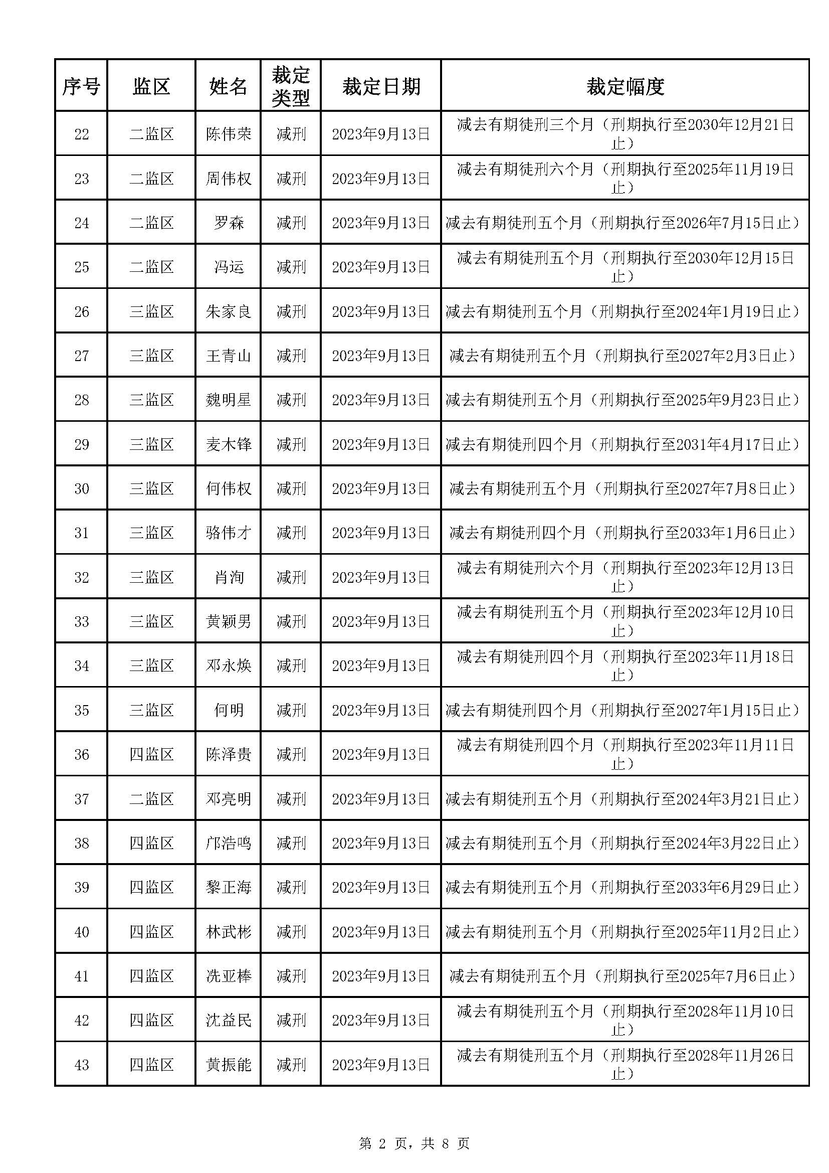 广东省明康监狱2023年第三批减刑假释裁定榜(1)_页面_2.jpg