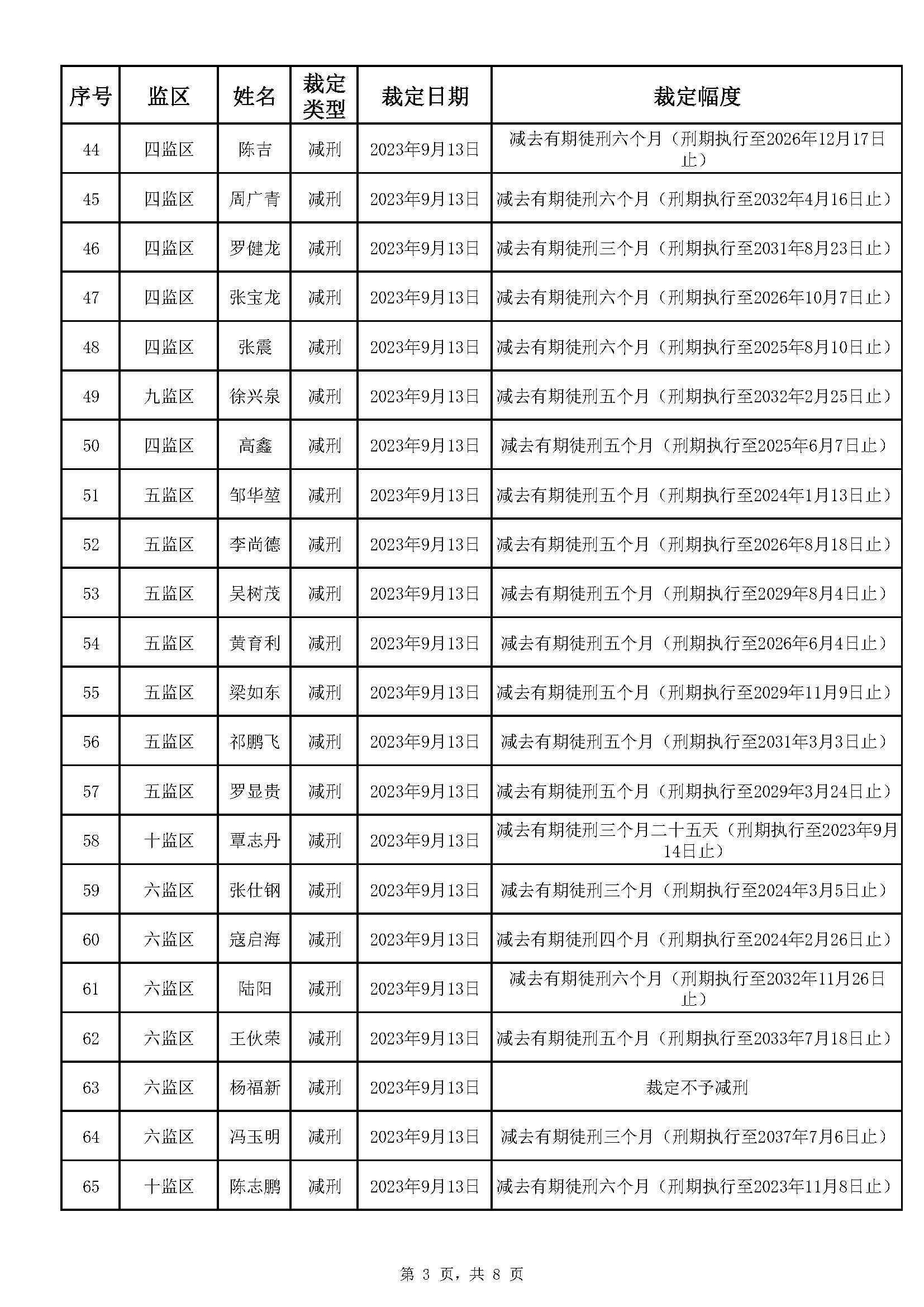 广东省明康监狱2023年第三批减刑假释裁定榜(1)_页面_3.jpg