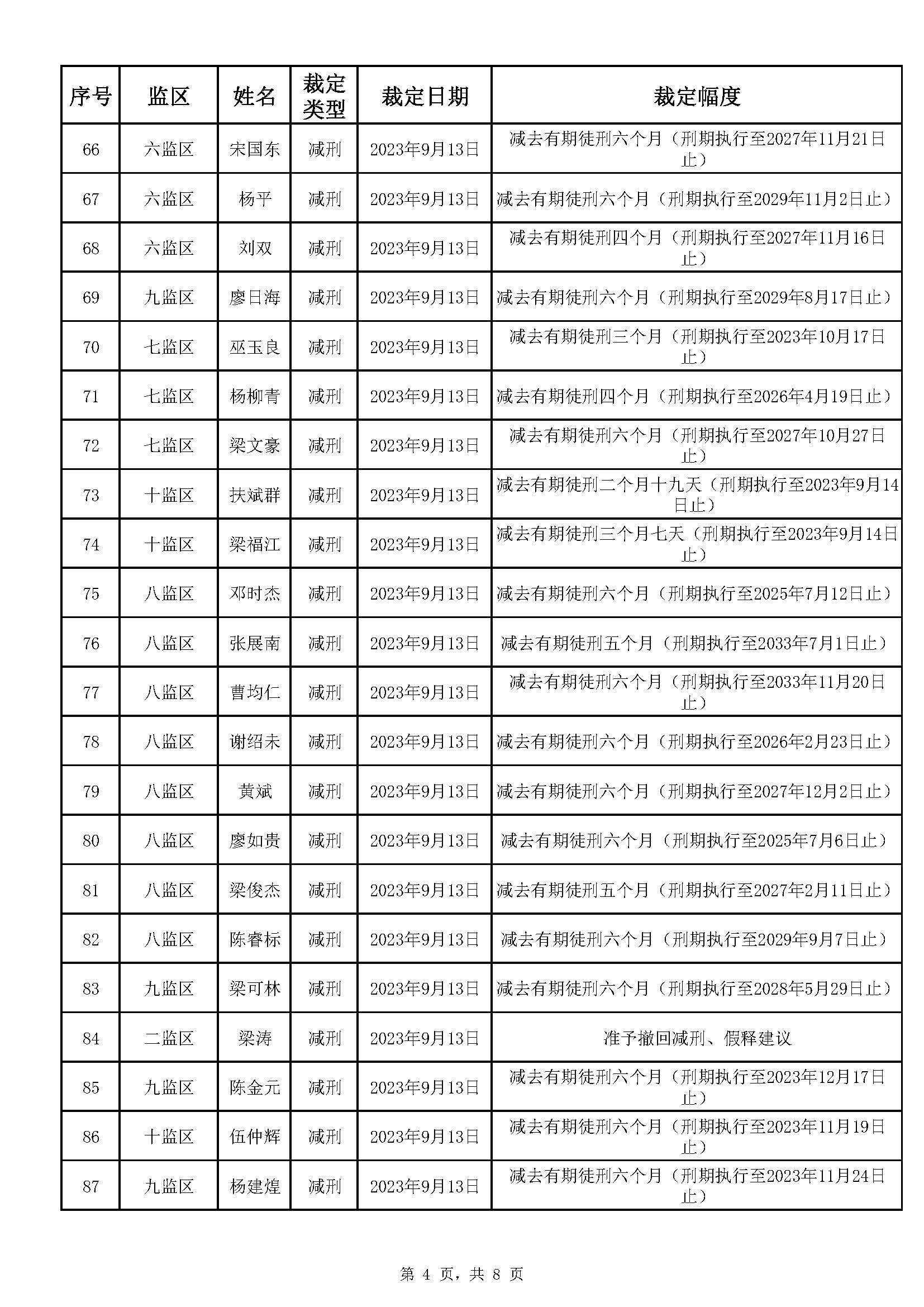 广东省明康监狱2023年第三批减刑假释裁定榜(1)_页面_4.jpg