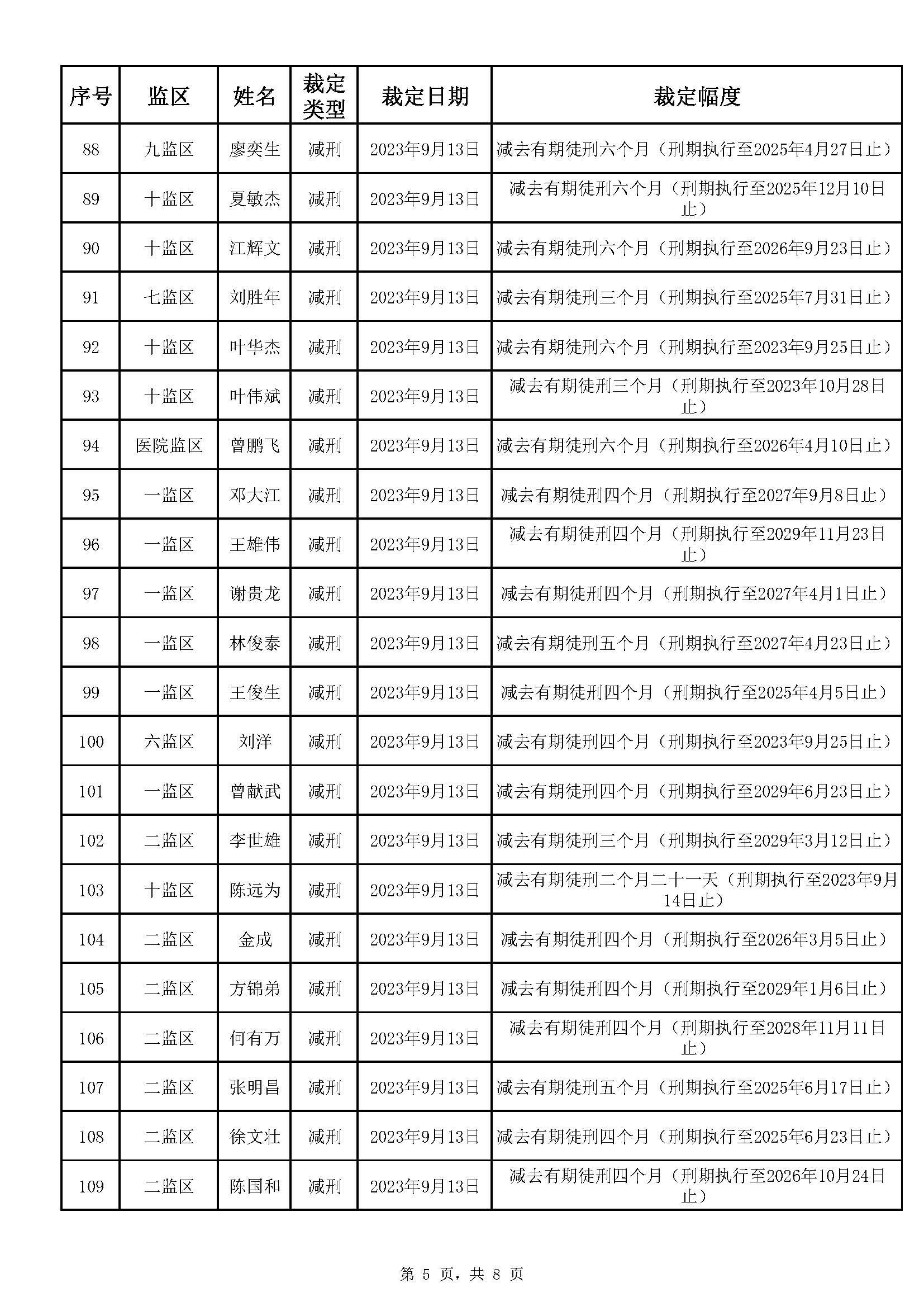 广东省明康监狱2023年第三批减刑假释裁定榜(1)_页面_5.jpg